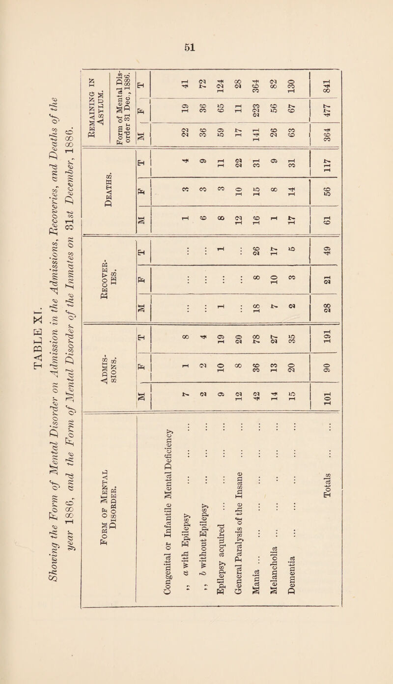 year 1886, and the Form of Mental Disorder of the Inmates 07i ^Ist December, .2 ' 1 CM w 0 ^ m W •1 pet ( w w « > u w M • • 18 28 Admis- CO (M 0 00 CO CO 0 0 0 hH CO rH CO rH (M 05 t>. (M 05 <N fM JO tH rH rH rH 0 tH ; ; ; ; ; ; 0 !=1 0) o • <y=i . Q ij . • . a> 01 . . m l-H H p4 pq Q <U c3 m n hH 03 0 H CEh 0 0 p H >i Xfl I O r-; I ; \ o CO -4-:) xn CU a> -*•=> § Ph O p a M 0 Pk CL> •fM pii H •pH C5, -u 13 0 <D Sh •pH P! 0 CO •pH Xfl p^l» 13 pH ; c8 ; rCl c3 c3 c5 0) •rH 53 •pH hO rji P4 Ph 13 H C3 0 ,cj C5 £3 c3 •pH f:! 0 bC C 0 0 a> •pH a> a 1> 0 1 s <1> p