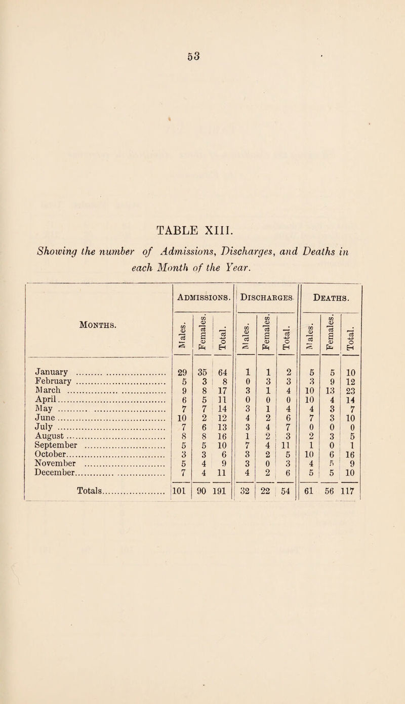 TABLE XIII. Showing the number of Admissions, Discharges, and Deaths in each Month of the Year, Months. Admissions. Dischaeges Deaths. Males, Females. Total, Males. Females. j Total. Males. Females. Total. January . 29 35 64 1 1 2 5 5 10 February . 5 3 i 8 0 3 3 3 9 12 M arch . 9 8 17 3 1 4 10 13 23 April. 6 5 11 0 0 0 10 4 14 May . 7 7 14 3 1 4 4 3 7 June. 10 2 12 4 2 6 7 3 10 July . 7 6 13 3 4 7 0 0 0 August. 8 8 16 1 2 3 2 3 5 September . 5 5 10 7 4 11 1 0 1 October. 3 3 6 3 2 5 10 6 16 November . 5 4 9 3 0 3 4 ' 9 December. 7 4 11 4 2 6 5 5 10