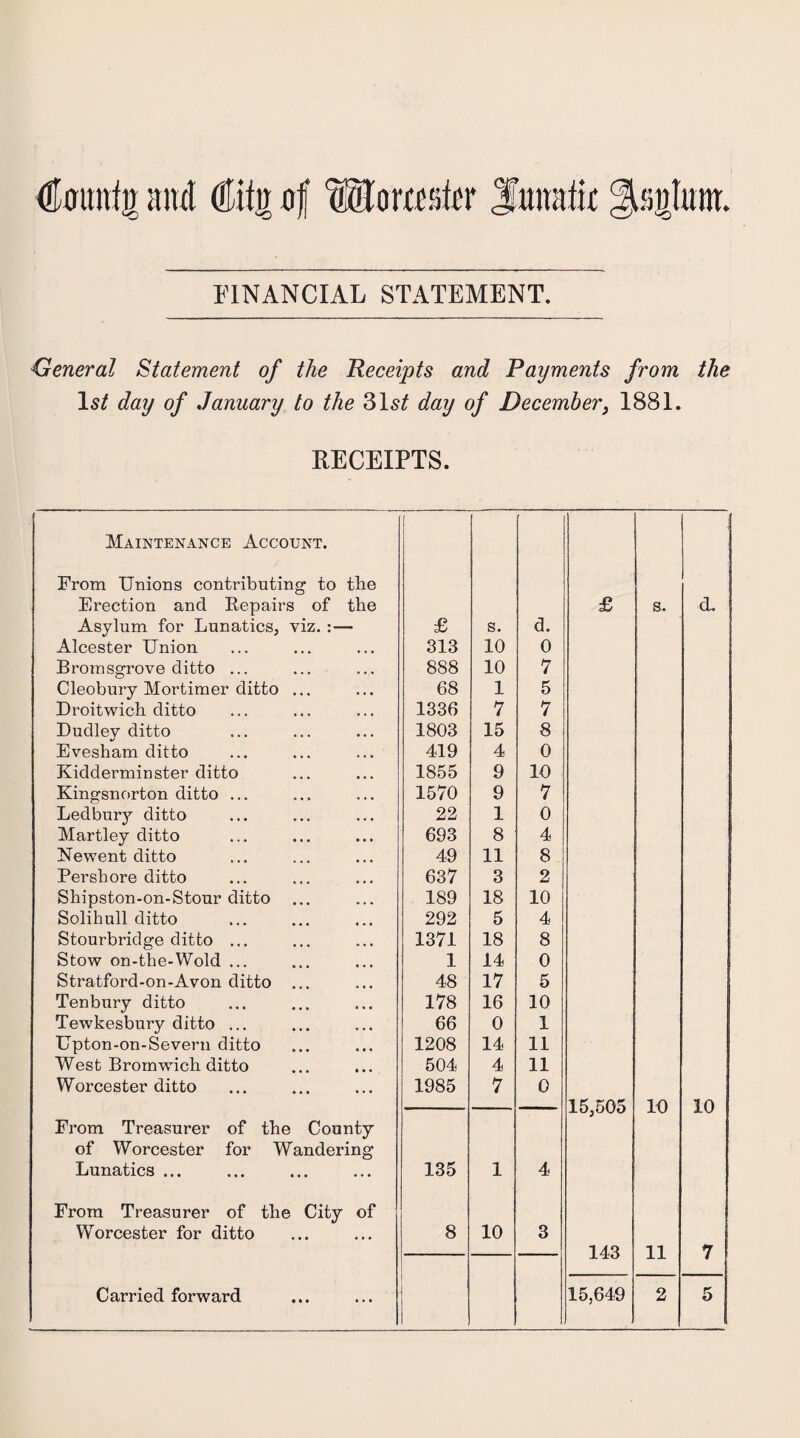 (Umtnig and (tttttr of tuiTorccfitcr JJititafu' FINANCIAL STATEMENT. General Statement of the Receipts and Payments from 1st day of January to the 31s£ day of December, 1881. RECEIPTS. Maintenance Account. From Unions contributing to tlie Erection and Repairs of the Asylum for Lunatics, viz. :— £ s. d. £ s. Alcester Union 313 10 0 Bromsgrove ditto ... 888 10 7 Cleobury Mortimer ditto ... 68 1 5 Droitwich ditto 1336 7 7 Dudley ditto 1803 15 8 Evesham ditto 419 4 0 Kidderminster ditto 1855 9 10 Kingsnorton ditto ... 1570 9 7 Ledbury ditto 22 1 0 Martley ditto 693 8 4 Newent ditto 49 11 8 Per shore ditto 637 3 2 Shipston-on-Stour ditto 189 18 10 Solihull ditto 292 5 4 Stourbridge ditto ... 1371 18 8 Stow on-the-Wold ... 1 14 0 Stratford-on-Avon ditto ... 48 17 5 Tenbury ditto 178 16 10 Tewkesbury ditto ... 66 0 1 Upton-on-Severn ditto 1208 14 11 West Bromwich ditto 504 4 11 Worcester ditto 1985 7 0 15,505 10 From Treasurer of the County of Worcester for Wandering Lunatics ... 135 1 4 From Treasurer of the City of Worcester for ditto 8 10 3 143 11