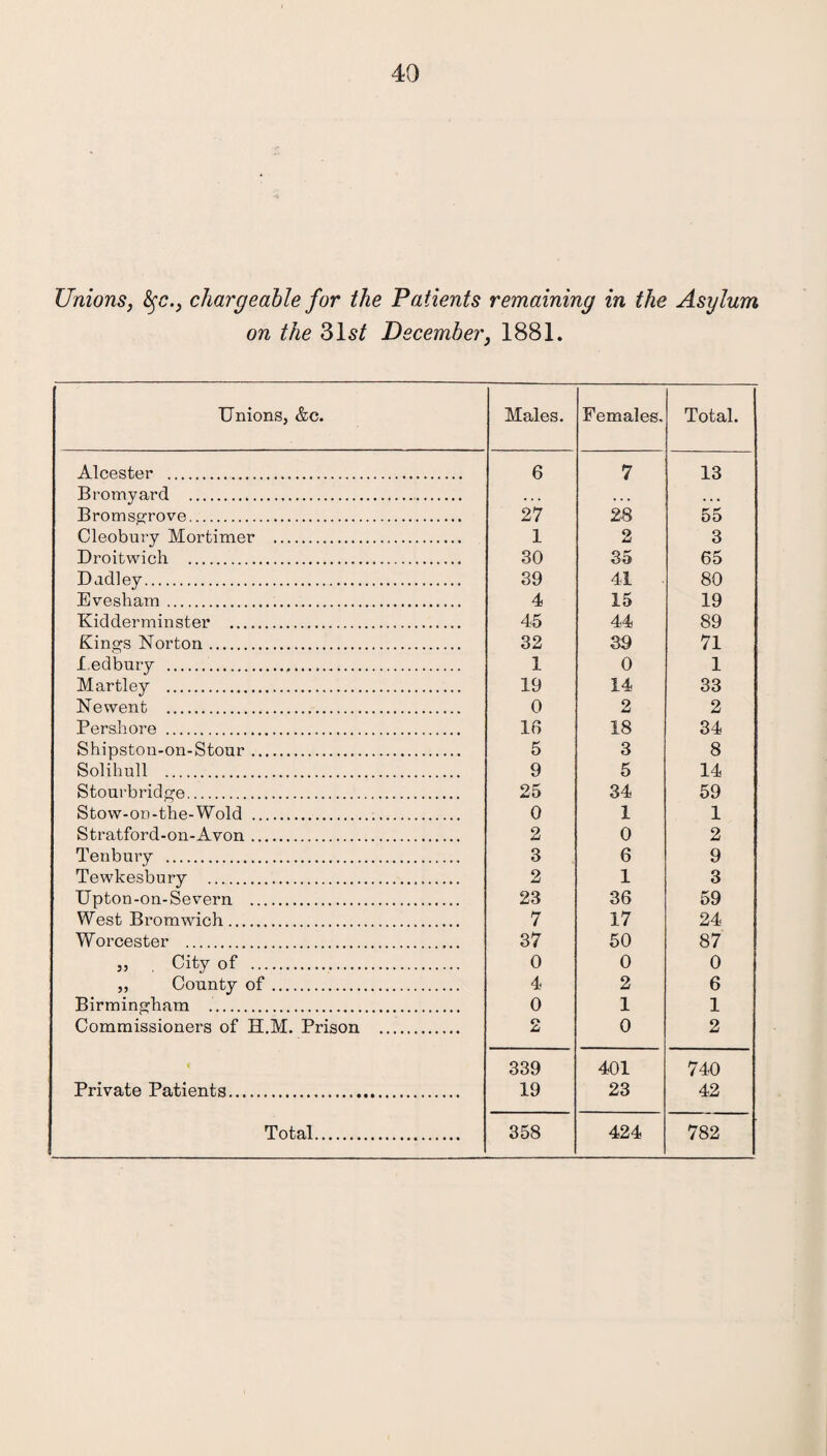 Unions, fyc., chargeable for the Patients remaining in the Asylum on the 31 st December, 1881. Unions, &c. Males. Females. Total. Alcester . 6 7 13 Bromyard . . . . .. . • • • Bromsgrove. 27 28 55 Cleobury Mortimer . 1 2 3 Droitwich . 30 35 65 Dadley. 39 41 80 Evesham. 4 15 19 Kidderminster . 45 44 89 Kings Norton. 32 39 71 Ledbury ... 1 0 1 Martley . 19 14 33 Newent . 0 2 2 Pershore . 16 18 34 Shipston-on-Stour. 5 3 8 Solihull . 9 5 14 Stourbridge. 25 34 59 Stow-on-the-Wold . 0 1 1 Stratford-on-Avon. 2 0 2 Tenbury . 3 6 9 Tewkesbury . 2 1 3 Upton-on-Severn . 23 36 59 West Bromwich. 7 17 24 Worcester . 37 50 87 „ . City of . 0 0 0 j, County of. 4 2 6 Birmingham . 0 1 1 Commissioners of H.M. Prison . 2 0 2 339 401 740 Private Patients. 19 23 42 Total. 358 424 782