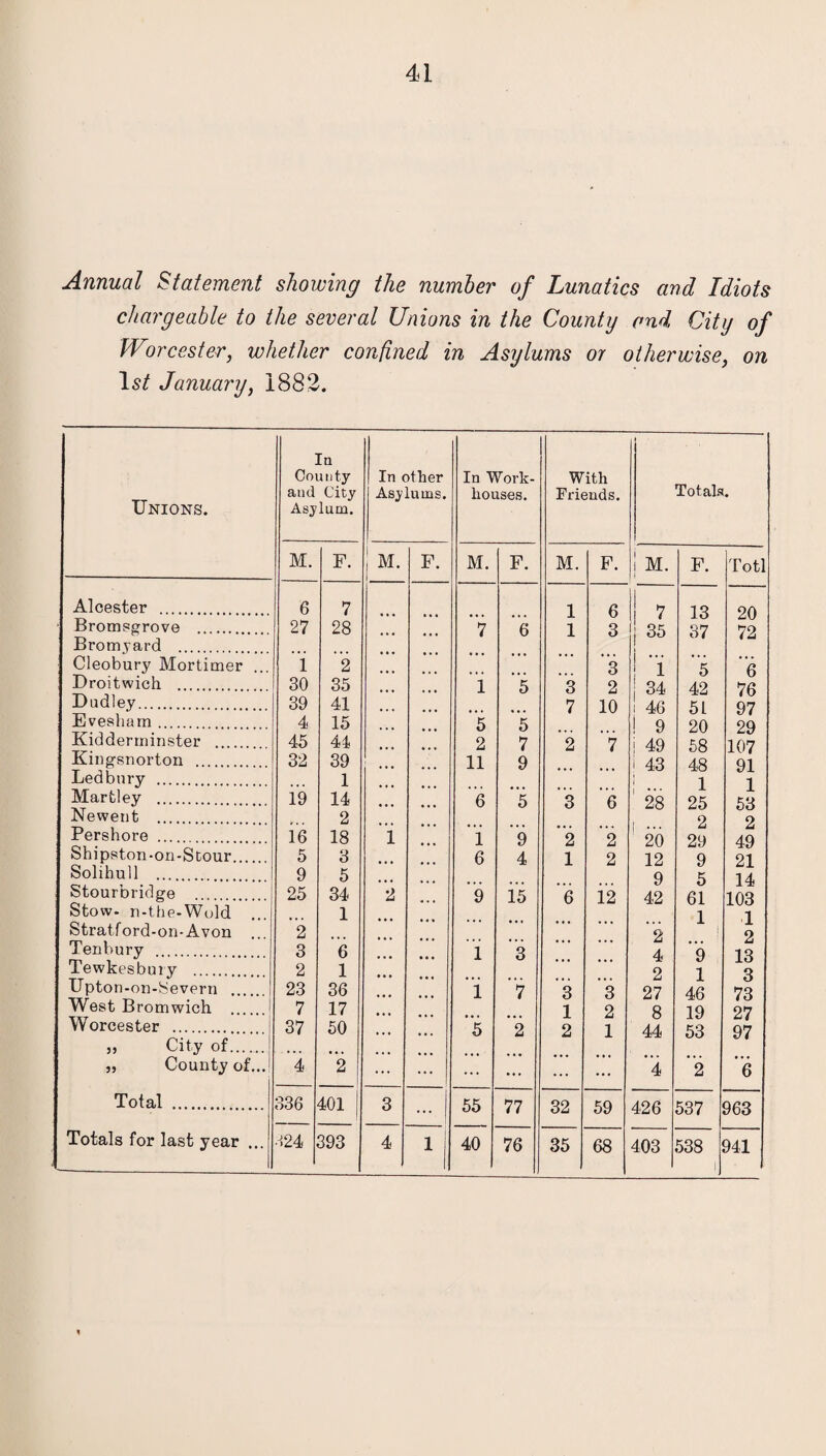 Annual Statement showing the number of Lunatics and Idiots chargeable to the several Unions in the County and City of Worcester, whether confined in Asylums or otherwise, on Is/ January, 1882. Unions. In County and City Asylum. In other Asylums. In Work- houses. With Friends. Totals. M. F. M. F. M. F. M. F. M. F. Totl Alcester . 6 7 1 6 7 13 20 Bromsgrove . 27 28 ... 7 6 1 3 35 37 72 Bromyard . 1 Cleobury Mortimer ... i 2 3 ! i 5 ~6 Droitwich ... 30 35 _ 1 5 3 2 34 42 76 Dudley. 39 41 7 10 ! 46 5L 97 Evesham. 4 15 5 5 ! 9 20 29 Kidderminster . 45 44 2 7 2 7 j 49 58 107 Kingsnorton ... 32 39 11 9 i 43 48 91 Ledbury . ... 1 1 1 Marfcley . 19 14 Q 5 3 6 ' 28 ok Newent . 2 2 DO 2 Pershore .... 16 18 i 1 9 2 1 r”20 29 49 Shipston-on-Stour. 5 3 6 4 1 2 12 9 21 Solihull ... 9 5 9 5 14 Stourbridge 25 34 2 9 15 ~6 12 42 61 103 Stow- n-the-Wold 1 1 1 Stratford-on-Avon 2 2 1 2 Tenbury 3 6 1 3 4 ~9 13 Tewkesbury . 2 1 . 2 1 3 Upton-on-Severn . . 23 36 1 7 3 3 27 46 73 West Bromwich 7 17 1 2 8 19 27 Worcester . 37 50 5 2 2 1 44 53 97 „ City of. ,,, „ County of... 4 2 ... ... ... ... ... ... 4 2 1 Total . 336 401 3 ... 55 77 32 59 426 537 963 Totals for last year ... •124 393 4 1 40 76 35 68 403 538 941