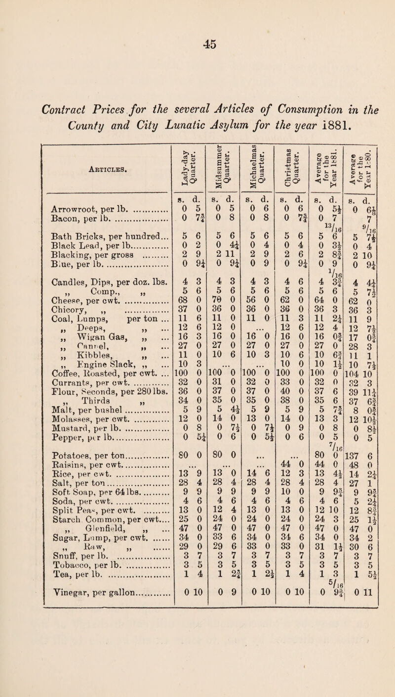 Contract Prices for the several Articles of Consumption in the County and City Lunatic Asylum for the year 1881. Articles. Lady-day Quarter. Midsummer Quarter. Michaelmas Quarter. Christmas Quarter. Average for the Year 1881. Average for the Year L80. s. d. s. d. s. d. s. d. s. d. s. d. Arrowroot, per lb. 0 5 0 5 0 6 0 6 0 51 0 61 Bacon, per lb. 0 75 4 4 0 8 0 8 0 7f 0 7 13/16 7 9/l6 Bath Bricks, per hundred... 5 6 5 6 5 6 5 6 5 6 5 71 Black Lead, per lb. 0 2 0 4£ 0 4 0 4 0 31 0 4 Blacking, per gross . 2 9 2 11 2 9 2 6 2 84 2 10 Blue, per lb. 0 91 0 9£ 0 9 0 9f 0 9 Via 0 9f Candles, Dips, per doz. lbs. 4 3 4 3 4 3 4 6 4 3f 4 4f „ Comp., „ 5 6 5 6 5 6 5 6 5 6 5 7 1 Cheese, per cwt. 68 0 70 0 56 0 62 0 64 0 62 0 Chicory, „ . 37 0 36 0 36 0 36 0 36 3 36 3 Coal, Lumps, per ton ... 11 6 11 0 11 0 11 3 11 2f 11 9 „ Deeps, „ 12 6 12 0 . • • 12 6 12 4 12 71 ,, Wigan Gas, „ 16 3 16 0 16 0 16 0 16 Of 17 0| ,, r’annel, „ 27 0 27 0 27 0 27 0 27 0 28 3 ,, Kibbles, „ 11 0 10 6 10 3 10 6 10 6! 11 1 „ Engine Slack, ,, 10 3 . ,, ,, 10 0 10 11 10 71 Coffee, Boasted, per cwt. ... 100 0 100 0 100 0 100 0 100 0 104 10 Currants, per cwt. 32 0 31 0 32 0 33 0 32 0 32 3 Flour, Seconds, per 280 lbs. 36 0 37 0 37 0 40 0 37 6 39 Ilf ,, Thirds „ 34 0 35 0 35 0 38 0 35 6 37 6£ Malt, per bushel. 5 9 5 41 5 9 5 9 5 7£ 8 Of Molasses, per cwt. 12 0 14 0 13 0 14 0 13 3 12 101 Mustard, per lb. 0 8 0 71. » a 0 71 0 9 0 8 0 81 Pepper, ptr lb. 0 51 0 6 0 5£ 0 6 0 0 7/l6 0 5 Potatoes, per ton. 80 0 80 0 ,. 80 0 137 6 Raisins, per cwt. , t • , ,, 44 0 44 0 48 0 Rice, per cwt. 13 9 13 0 14 6 12 3 13 41 14 2f Salt, per ton. 28 4 28 4 28 4 28 4 28 4 27 1 Soft, Soap, per 64 lbs. 9 9 9 9 9 9 10 0 9 9f 9 9f Soda, per cwt. 4 6 4 6 4 6 4 6 4 6 5 21 Split Pea«, per cwt.. 13 0 12 4 13 0 13 0 12 10 12 8f Starch Common, per cwt.... „ Glenfield, „ 25 0 24 0 24 0 24 0 24 3 25 11 47 0 47 0 47 0 47 0 47 0 47 0 Sugar, Lump, per cwt. 34 0 33 6 34 0 34 6 34 0 34 2 „ Rf>w, „ . 29 0 29 6 33 0 33 0 31 11 30 6 Snuff, per lb. 3 7 3 7 3 7 3 7 3 7 3 7 Tobacco, per lb. Tea, per lb. 3 5 3 5 3 5 3 5 3 5 3 5 1 4 1 21 1 21 1 4 1 3 5/,fi 1 51 Vinegar, per gallon. 0 10 0 9 0 10 0 10 0 9f , 0 11