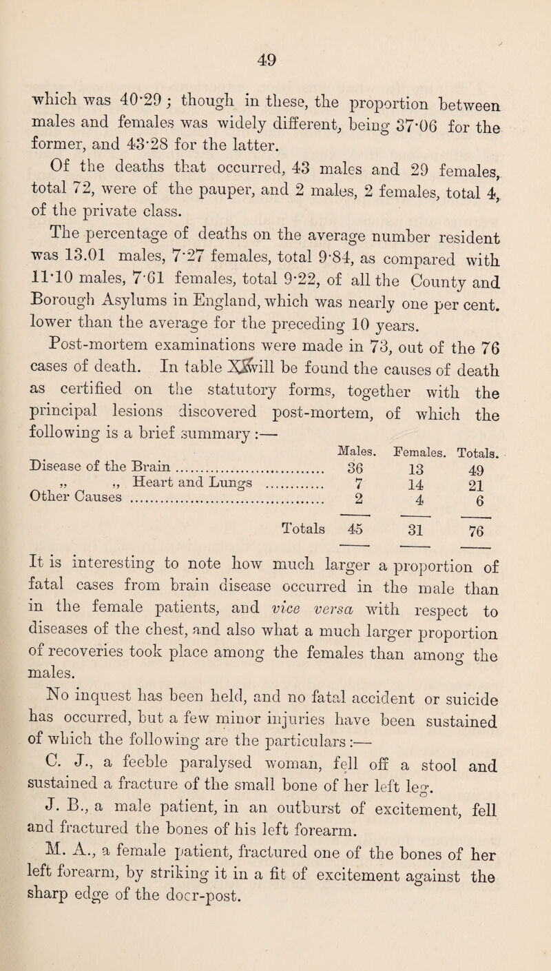 ✓ which was 40*29; though in these, the proportion between males and females was widely different, being 37*06 for the former, and 43*28 for the latter. Of the deaths that occurred, 43 males and 29 females, total 72, were of the pauper, and 2 males, 2 females, total 4, of the private class. The percentage of deaths on the average number resident was 13.01 males, /*2/ females, total 9*84, as compared with 11*10 males, 7*61 females, total 9*22, of all the County and Borough Asylums in England, which was nearly one per cent, lower than the average for the preceding 10 years. Post-mortem examinations were made in 73, out of the 76 cases of death. In table NSSvill be found the causes of death as certified on the statutory forms, together with the principal lesions discovered post-mortem, of which the following is a brief summary :— Males. Females. Totals. Disease of the Brain. 36 „ „ Heart and Lungs . 7 Other Causes . 2 Totals 45 It is interesting to note how much larger a proportion of fatal cases from brain disease occurred in the male than in the female patients, and vice versa with respect to diseases of the chest, and also what a much larger proportion of recoveries took place among the females than among the males. No inquest has been held, and no fatal accident or suicide has occurred, but a few minor injuries have been sustained of which the following are the particulars :— C. J., a feeble paralysed woman, fell off a stool and sustained a fracture of the small bone of her left leg. J. B., a male patient, in an outburst of excitement, fell and fractured the bones of his left forearm. M. A., a female patient, fractured one of the bones of her left forearm, by striking it in a fit of excitement against the sharp edge of the doer-post. 13 49 14 21 4 6 31 76