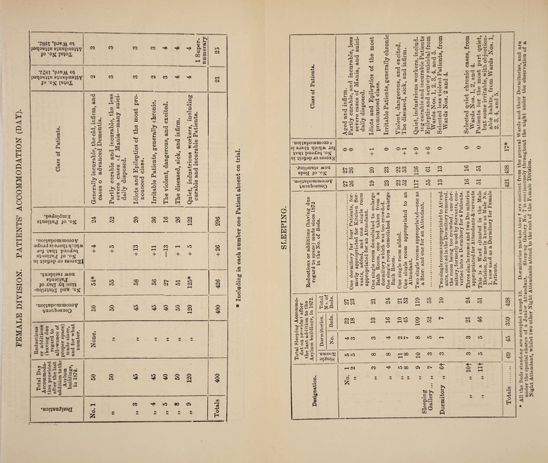 FEMALE DIVISION. PATIENTS’ ACCOMMODATION (DAT). 7891 ‘P^AY <n paqou^u Bjuupaaj^y 30 -o& 1^0 j, • b *- O) cc g*s w a -S 7191 ‘PJ«AV oi paqoej've sjuepaapjy jo inqoj, 3 © • rH -4-> Ph to IM 3 n3 C csJ S L ca . c 08 .—■ © S 8 CJ n> aTnO -r © 3 c ft ft ft > O rQ l* cj ® ft © o o o « w —1 3 © OQ rft ^ © c« 3 a 2 I 3 c3 5*3 © rO t-i 0 T3 © CD O 03 © 03 eS rft © •ft ; *H © ® 3 OQ rO ft O Ph 03 © w o -l> 3 » •— w Pi C3 HU H 2| -u 3 o o *i~i a <0 M 3 O Li rft © o3 Li © a © bD •S w ft © •l-H -L> ft © 3 3 H© • rH Li Li TS © H-> • H H © 3 3 •\ w O Li © 3 3 HD © r—H o • >-H t> © a Li 3 •rH H3 3 rM © ’5 •> H3 3 © w •rH n3 © r3 fcD 3 • rH no 3 r—i . © © 3 -*-> 3 03 Sis ►■S OD Li § a •rH 3 Ll • rH ■qg n3 C © • rH ^3 r.5 -L> 3 © Ll *3 3 3 © G* <M 1 •peXojdmq sjuaijn^ jo -or 24 52 20 36 16 26 122 296 •noij'cpomraoooy edoad si eaeqj qr.iqM joj jnqj puoXeq siuaijnj jo -o^ ui ^togap jo ssaox^l h? 10 CO rH CO rH JO _L 1. rH rH rH + + | + + «o CJ + •^uapisai MOU S'juaij'Bj jo iCn(j uoij -nqujsiQ; pun 'o^ # rH 10 00 CO I> rH JO 10 JO JO JO 01 JO Cl rH 426 •noi’j'Bpommoooy ijaanbasaoQ 50 50 45 45 40 50 120 400 Reductions or additions (having duo regard to allowance of proper space) made since, and for what number. • © Q •« *V V* •> V» SZi Accommoda¬ tion provided after the last addition to the Asylum buildings, iu 187‘J. 50 50 45 45 40 50 •noij,BU°ts9(i rH CO ^ JO eo Ci • Q ^ *> ^ WS V\ Totals * Including in each number one Patient absent on trial. si eaaq^j qoiqAV aoj jeiu pue^Caq ’Oj^ ui jiogap ao ssaoxg £ W PH R E3 u3 Ul a © ctf Ph <M o to ca 3 rH o 00 00 © 3 Li 3 © 3 n3 3 J 3 a r • rH © • rH OQ 3 3 3 -l> 03 O © r3 03 © © 3 Li 3 © C3 a • rH t3 3 3 © tJ <J ft C4-‘ r3 o ^ © CD © © o 5S a* o * n3 >> L © © 3 -3 CD M< © •q. u © 'o 2 p S ^ g 5 g o L U • rH 3 O rG © 3 Li © 3 © be CD H-» 3 © ’ft 3 ft © rQ 3 no o ^ X cd ftj •rH 3^ 3 A 3 r3 0.2 © M S © •3 cd r © 3 © ■ 02 rH r© HJ 3 3 3 0 r—h © >H © • rH ©H W i . • iSjl^ -ft © © S ® O a o Ll Li & OQ 3 © Ll Ll .25 3 3 . 3 _ 3 cc ^ © © CO 2ft • r—t ft CC ' ft ri© «• cd © o © 5*2 03 ^ 3 ^ C -h m g ft's © © js .2 O © Q-pr- CD ©3 3 © a o Li Cfj © CD 3 © 3 ft ft 3 © 5 S o ■rr C<| > • CO CD cc O rt3 OQ ©-> Ll ’© 02 © © ’3 3 s * L »> r3<N © - -L> .2 « 3 0 D*£h © 'C 2 3 © Ul 43 CH .2 o • 3ft § •r—i ^ 00 o © rH rH H-0 3 -L> Li oC ©o 3 3 o s: 3 oT ^ »—1 25- -3 ft <*H . ©3 .rH _IC © ©3 3 *3 3 ft OrQ X s * * — Hjl o cc ©3 3 32 -2 co J3 , 3 Cl O O + O 1-4 + 05 © + + r>- •^UipiTejS MOU i> © © Cl CO CJ CJ CO CJ JO © CJ © CO © JO 00 © • uoi'jn po ui uiojoy jusnbasuoo 1^ © CJ CJ Ci co CJ ci cj r» CJ JO rH IO JO © © JO CJ T3 © cd u o r— O ctf © 3. H w ft M O 1 c *-■ •; .2 n3 ©3 H © «J 3 bo 'g L P© L L 2 0^0 •r- CQ O _ L 1/5 fj ft © © S 3 tit 3 •ft ft a cs Hi -rH -r. ITH © X © bo bC L rH L 3 9-3 ft on3 ft r- l_ 1> 3 ©4HrQ IP ^ o ft “ iw 3 ft * *5 M © L © u 1 o a 4° g- 0 < ^ © HH g u ,*ft rj cc 0.3 X H «r- ft O ►»§*-« t, c 2 ® O 3 3^ ft 2 3 «8-C ft 0^0*0 rQ r—» -4—' ft l 3 a © 2 «s ft aflxs O © c +3 © -r C ^ QrO o L © © ^ 33 -H ft © © ft 2 S © © © c -a 3 o © rt ft 2 S * o o O u 035 p cd O) cd • rH ft ft O L ft CO 3 © I cd 'C sU ^ a> <3 3 n3 a M o c L © ’bis © ft ns 3 'C 3 o o bt'Cn 3 © 2 o o L © ' 33 9 — r3 © ft r © ft © 3 = P3 O © 3 o o 3 3 o o Li ©2s ftn bt 3 tO r 3 O ft 3 ■5 “jg © © *3 a s <1 O O ft<1 2 « ft * cd 5 C*H 02 rH'v 3 § o o L n3 j;g | a co ® O CO & x H '2-a L 9 © O © > 33 3 3 © O L H3 Hi © X ao O ft °S co *3 ft «8 9 Q. tH •' > C» L r3 L . *J C © © 3 re .ft n= a: «2 S 5 >/>> 'V CD 02 02 O/ 11 ft L 3 © 53 71 Q M 0 3 & re ft ~ o o ftP ft, © re ft to V.r 3.2 ^ o'© 2 (V .rH c ^ a O 3 S >> 3 _ ’Q 3 © 9 « L O O *> © 3*< 3 CC 3 © 3 O c r. C. co 00 , 2 H 3^ © © 0 5 nr 3 3 2 3 ft to << ffl L OO L n3 © ® •—1 ft 31 3 .2 CC © © L rS d-2 re ^ re S 3 r2 ^ © re ^ ft S l r ^ O CO 'Ll .2 x >» 9 L -c s 3 © O ”H re 9 3 9ft 2 -t-5 ^ CXh 1 'd s~ cd © cd a S 'S'S ft o u a D- cd cr 10 H ^ E-* ® ro rH CO H-3 ^ 9 o.2 •t B 3 Ph (/J ,1 Sleeping Accommo- t:on provide I after last addition to the nm buildings, in 1872. Total No. of Beds. D- CO CJ <M rH d 24 rH CO CJ JO 0 H rH 55 10 24 1 51 428 Dormitories. Beds. CJ rH rH 16 rH XT' 1 109 l 52 tr rH CJ 46 iO CO 45 O rH CO JO JO ai^uiy rH rH O •i— ■4— ■4— 1 O • pH P bfi • rH (ft <9 fi be C Ll .2 © ® e« 50 Ul >1 Li o H-> • rH a Li O P 'a -L> o H All the Beds standing are occupied except 10. Dormitories marked thus f are distinct from the general Wards and their Dormitories, and are under the special charge of a Junior Attendant. Sleeping Gallery No. 7 is continuously throughout the night under the observation of a Night Attendant, whilst two other Night Attemlaufcs attend to the rest of the Female Division.