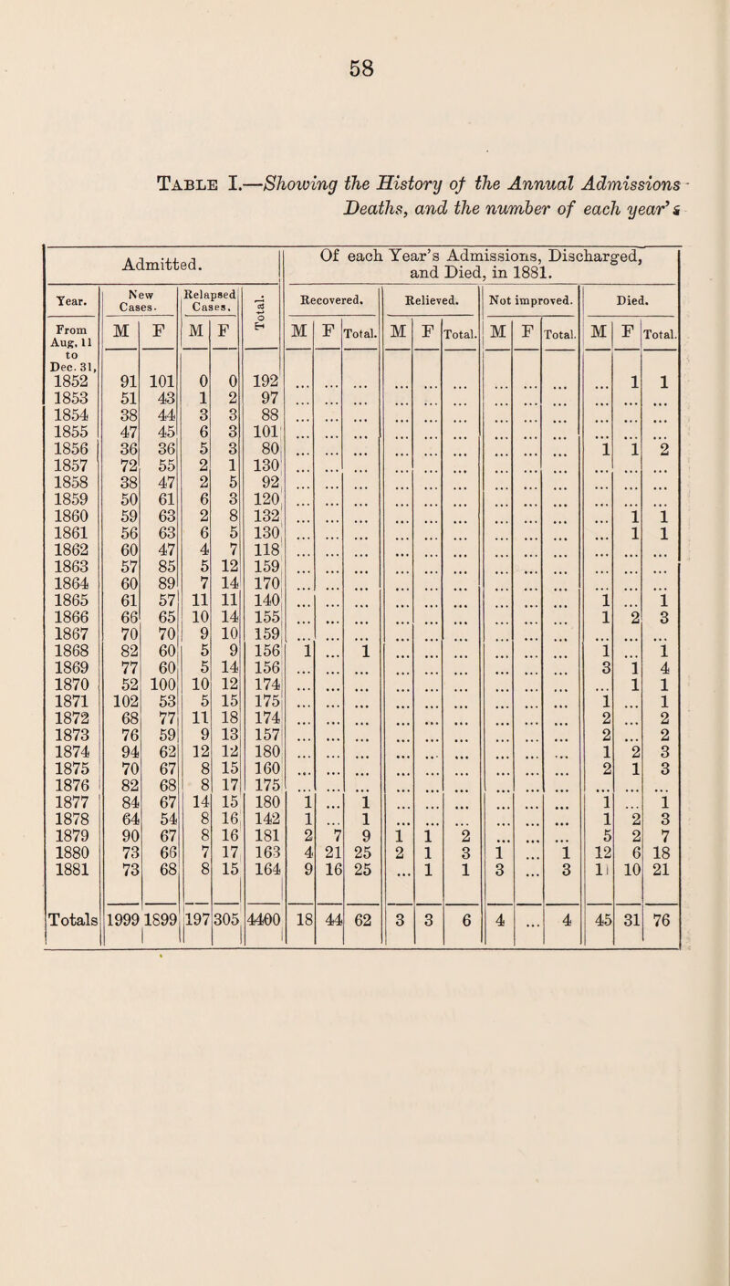 Table I.—Showing the History of the Annual Admissions - Heaths, and the number of each year’s Of each Year’s Admissions, Discharged, and Died, in 1881. Year. New Cases. Relapsed Cases. 13 Recovered. Relieved. Not improved. Died. From Aug, 11 M F M F O H M F Total. M F Total. M F Total. M F Total. to Dec. 31, 1852 91 101 0 0 192 1 1 1853 51 43 1 2 97 1854 38 44 3 3 88 1855 47 45 6 3 101 1856 36 36 5 3 80 i 1 2 1857 72 55 2 1 130 1858 38 47 2 5 92 1859 50 61 6 3 120 1860 59 63 2 8 132 i 1 1861 56 63 6 5 130 l 1 1862 60 47 4 7 118 1863 57 85 5 12 159 1864 60 89 7 14 170 1865 61 57 11 11 140 l i 1866 66 65 10 14 155 i 2 3 1867 70 70 9 10 159 1868 82 60 5 9 156 1 i i i 1869 77 60 5 14 156 ... 3 i 4 1870 52 100 10 12 174 l 1 1871 102 53 5 15 175 ... l 1 1872 68 77 11 18 174 2 2 1873 76 59 9 13 157 2 2 1874 94 62 12 12 180 1 2 3 1875 70 67 8 15 160 2 1 3 1876 82 68 8 17 175 1877 84 67 14 15 180 1 i i 1 1878 64 54 8 16 142 1 i l 2 3 1879 90 67 8 16 181 2 7 9 i i 2 5 2 7 1880 73 66 7 17 163 4 21 25 2 i 3 i i 12 6 18 1881 73 68 8 15 164 9 16 25 ... l 1 3 3 li 10 21 ...