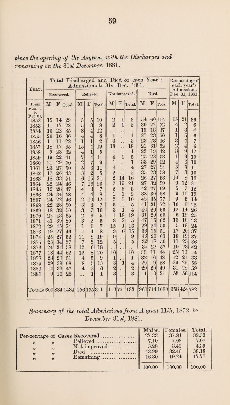 since the opening of the Asylum, with the Discharges and remaining on the 31s£ December, 1881. Year. Total Discharged and Died of each Year’s Admissions to 31st Dec., 1881. Remaining of each year’s Admissions Dec. 31, 1881. Recovered. Relieved. Not improved. Died. From ug. 11 M F Total M F Total. M F Total. M F Total. M F Total. to Dec 31, ]852 15 14 29 5 5 10 2 1 3 54 60 114 15 21 36 1853 11 17 28 5 3 8 2 1 3 30 22 52 4 2 6 1854 13 22 35 8 4 12 • • • • • • ... 19 18 37 1 3 4 1855 20 16 36 4 4 8 1 • • • 1 27 23 50 1 5 6 1856 11 11 22 1 1 2 3 ,,, 3 23 23 46 3 4 7 1857 18 17 35 15 4 19 18 • • • 18 21 31 52 2 4 6 1858 9 23 32 4 1 5 1 • • . 1 23 19 42 3 9 12 1859 19 22 41 7 4 11 4 1 5 25 28 53 1 9 10 1860 21 29 50 2 7 9 1 • • • 1 33 29 62 4 6 10 1861 23 27 50 5 6 11 4 ,,, 4 27 27 54 3 8 11 1862 17 26 43 3 2 5 2 2 35 23 58 7 3 10 1863 18 33 51 6 15 21 2 i4 16 26 27 53 10 8 18 1864 22 24 46 7 16 23 2 19 21 27 32 59 9 12 21 1865 19 28 47 4 3 7 2 3 5 42 27 69 5 7 12 1866 24 34 58 4 4 8 1 1 2 38 30 68 9 10 19 1867 24 22 46 2 10 12 1 2 8 10 42 35 77 9 5 14 1868 22 28 50 3 4 7 5 • • • 5 41 31 72 1 16 6 22 1869 18 32 50 3 7 10 3 1 4 46 20 66 12 14 26 1870 22 43 65 2 3 5 1 18 19 31 29 60 6 19 25 1871 41 39 80 3 2 5 3 2 5 47 15 62 13 10 23 1872 29 45 74 1 6 7 15 1 16 29 24 53 5 19 24 18/3 19 27 46 4 4 8 9 6 15 36 15 51 17 20 37 1874 25 27 52 11 8 19 9 • • • 9 43 20 63 18 19 37 1875 23 34 57 7 5 12 5 ... 5 32 18 50 11 25 36 1876 24 34 58 12 6 18 ... 35 22 57 19 23 42 1877 18 44 62 12 8 20 10 • • • 10 33 11 4 4 25 19 44 1878 23 28 51 4 5 9 1 • • • 1 32 6 48 12 21 33 1879 29 39 68 8 5 13 3 1 4 29 9 38 29 29 58 1880 14 33 47 4 2 6 2 • • • 2 29 20 49 31 28 59 1881 9 16 25 1 1 3 ... 3 11 10 21 58 56 114 Totals 600 834 1434 156 155 311 116 77 193 966 714 1680 358 424 782 Summary of the total Admissions from August 11th, 1852, to December 31s£, 1881. Per-centage of Cases Recovered. Males. 27.33 7.10 5.28 43.99 16.30 Females. 37.84 7.03 3.49 32.40 19.24 Total. 32.59 7.07 4.39 38.18 17.77 33 33 Relieved. 33 3 3 Not improved . ,, ,, Died . ,, Remaining1. 100.00 100.00 100.00