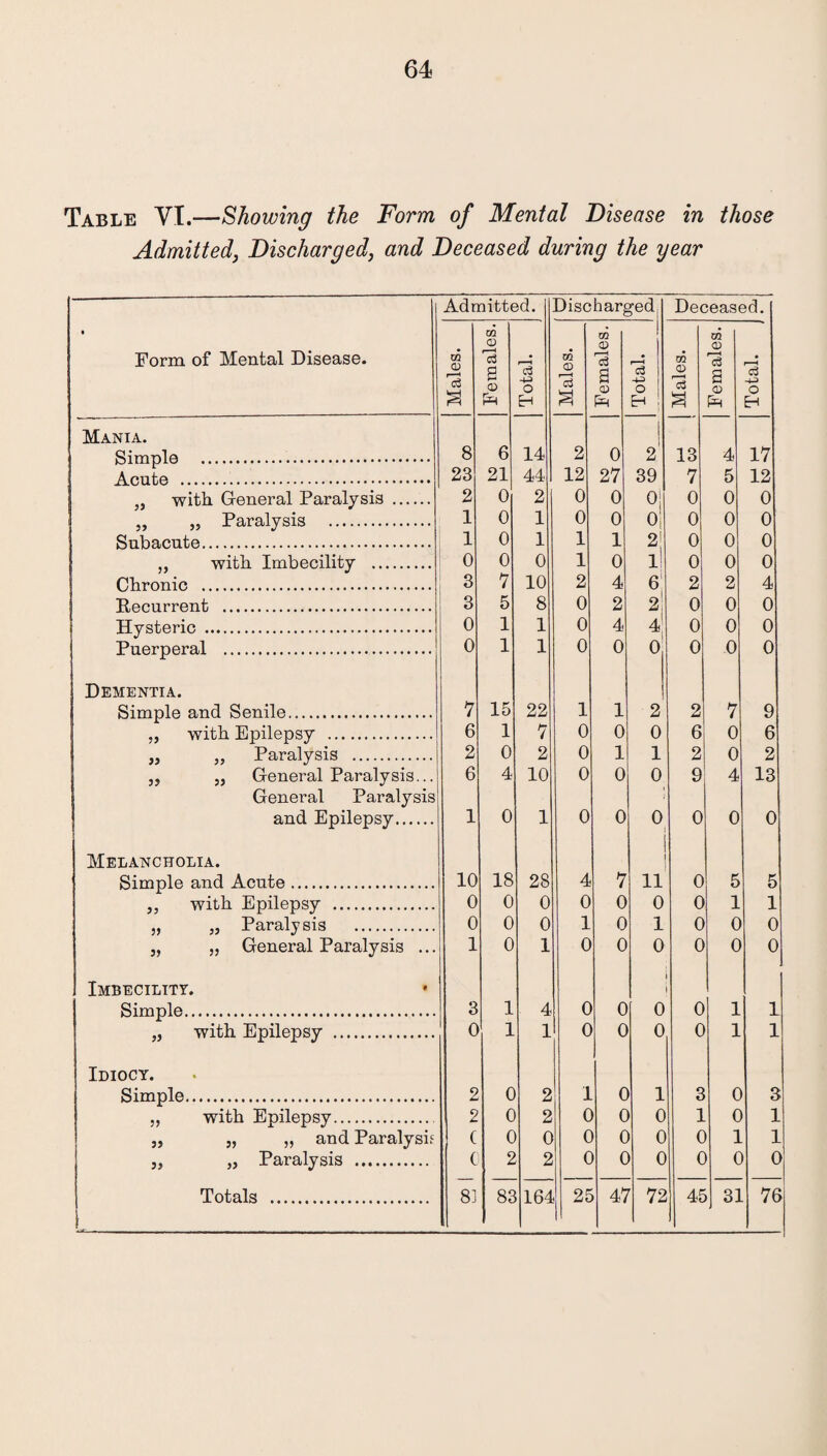 Table VI.—Showing the Form of Mental Disease in those Admitted, Discharged, and Deceased during the year Form of Mental Disease. Mania. Simple . Acute . „ with General Paralysis „ „ Paralysis . Subacute. „ with Imbecility ... Chronic . Recurrent . Hysteric . Puerperal . Dementia. Simple and Senile. with Epilepsy ... „ Paralysis 33 33 33 53 and Epilepsy. Melancholia. Simple and Acute. ,, with Epilepsy . „ Paralysis . „ General Paralysis 11 31 Imbecility. Simple. >i with Epilepsy Idiocy. Simple. 33 33 53 with Epilepsy. 31 11 Paralysis Totals Admitted. Discharged Deceased. Males. Females. Total. Males. Females. Total. Males. Females. Total. J 8 6 14 2 0 1 2' 13 4 17 23 21 44 12 27 39 7 5 12 2 0 2 0 0 °j 0 0 0 1 0 1 0 0 o' 0 0 0 1 0 1 1 1 2' 0 0 0 0 0 0 1 0 i! 0 0 0 3 7 10 2 4 6 2 2 4 3 5 8 0 2 2 0 0 0 0 1 1 0 4 4' 0 0 0 0 1 1 0 0 0 0 0 0 7 15 22 1 1 2 2 7 9 6 1 7 0 0 0 6 0 6 2 0 2 0 1 1 2 0 2 6 4 10 0 0 0 9 4 13 l 0 1 0 0 0 1 0 0 0 . 10 18 28 4 7 11 0 5 5 . 0 0 0 0 0 0 0 1 1 . 0 0 0 1 0 1 0 0 0 . 1 0 1 0 0 0 0 0 0 . 3 1 4 0 0 0 0 1 1 . 0 1 1 0 c 0 0 1 1 2 c 2 1 c 1 3 c 3 2 c 2 c c 0 1 c 1 C c 0 c c 0 c ] 1 C 2 2 c c ) 0 c c 0 81 8c 164 21 41 7 72 4E 31 76