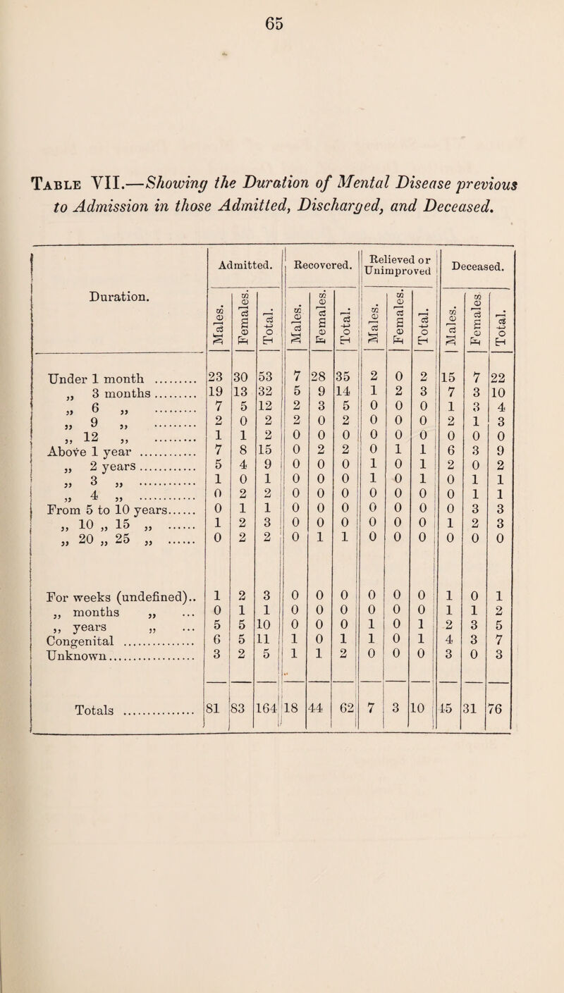 Table VII.—Showing the Duration of Mental Disease previous to Admission in those Admitted, Discharged, and Deceased. Duration. Admitted. Recovered. Relieved or Unimproved Deceased. Males. Females. Total. Males. Females. Total. Males. Females. Total. Males. Females Total. Under 1 month . 23 30 53 7 28 35 2 0 2 15 7 22 ,, 3 months. 19 13 32 5 9 14 1 2 3 7 3 10 6 „ . 7 5 12 2 3 5 0 0 0 1 3 4 „ 9 „ . 2 0 2 2 0 2 0 0 0 1 2 1 3 „ 12 „ . 1 1 2 0 0 0 0 0 0 0 0 0 j Above 1 year . 7 8 15 0 2 2 0 1 1 6 3 9 „ 2 years . 5 4 9 0 0 0 1 0 1 2 0 2 „ 3 „ . 1 0 1 0 0 0 1 0 1 0 1 1 55 55 . 0 2 2 0 0 0 0 0 0 0 1 1 From 5 to 10 years. 0 1 1 0 0 0 0 0 0 ! 0 3 3 „ 10 „ 15 „ . 1 2 3 0 0 0 0 0 0 1 2 3 „ 20 „ 25 „ . 0 2 2 0 1 1 i 0 0 0 1 0 0 0 For weeks (undefined).. 1 2 3 0 0 o i 0 0 1 0 1 0 1 ,, months „ 0 1 1 0 0 0 0 0 0 1 1 2 5, years „ 5 5 10 0 0 0 1 0 1 2 3 5 Congenital . 6 5 11 1 0 1 1 0 1 4 3 7 Unknown. 3 2 5 1 1 1 2 0 0 0 3 0 3 il I 1 1