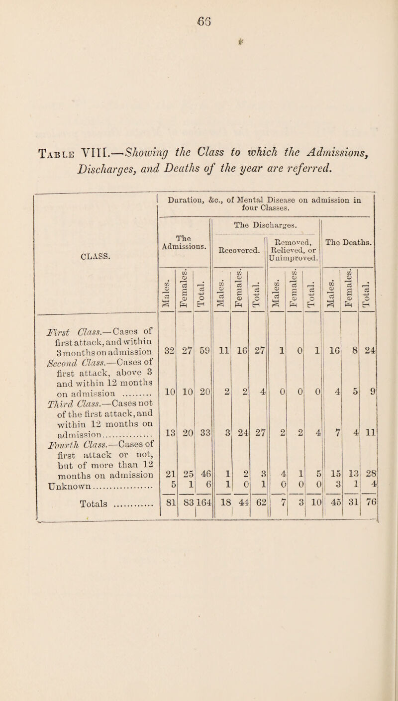 63 * Table VIII.—•Showing the Class to which the Admissions, Discharges, and Deaths of the year are referred. 1 Duration, &c., of Mental Disease on admission in four Classes. The Discharges. CLASS. The Admissions. Recovered. Removed, Relieved, or Unimproved. The Deaths. Males. Females. Total. ■ Males. Females. Total. Males. Females. Total. Males. GQ CO s Q) Total. First Class.— Cases of first attack, and within 3 months on admission 32 27 59 11 16 27 1 0 1 16 8 24 Second Class.—Cases of first attack, above 3 and within 12 months on admission . 10 10 20 2 2 4 0 0 0 4 5 9 Third Class.—Cases not of the first attack, and within 12 months on admission. 13 20 33 3 24 27 2 2 4 7 4 11 Fourth Class.—Cases of first attack or not, bnt of more than 12 months on admission 21 25 46 1 9 3 4 1 5 15 13 i 28 Unknown. 5 1 6 1 0 1 0 1 0 0 3 1 4 , 1 76