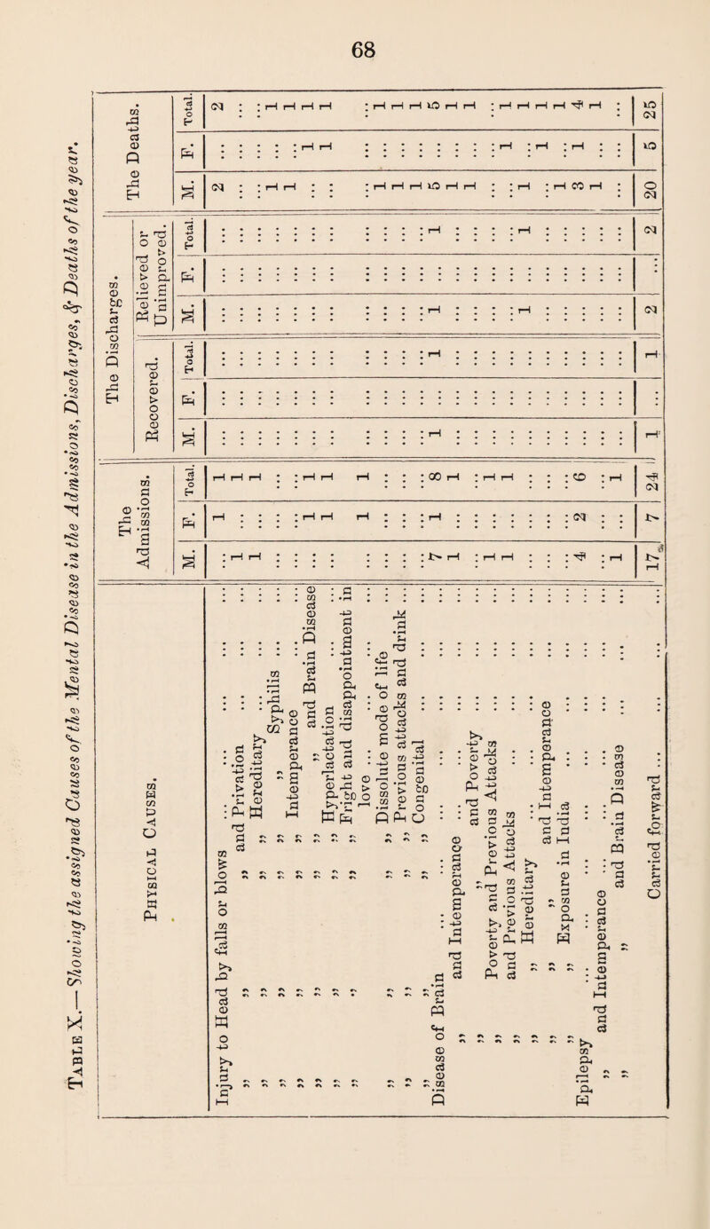 Table X.— Showing the assigned Causes of the Mental Disease in the Admissions, Discharges, fy Deaths of the year. © H M. • • • • • ••• • 20 m © be P 00 © <T2 . t> ra o © © .2 a 3 '© HD © © © © © 3 r-f; © DO a <1 ■*-> rH CO W cn 0> < O d H o HH GQ w PH .© • £3. ::::: m : .S • © © -£ A* 2 a © •jh © .a .. 2 • . . . r: . Tj. ..2 'fl 'cSrtf.• .2 S O - g . • • ‘ri ft • O ® . ...... ... : : :a g : ®-g ::::::: g : : : | ^8 3-I® || s . a j? I -g2 - fc3’3 - - - S . - - ® H *1 i|S|-g| f£ | I s X S3 -a S g a ^ ^ s P :P,p w PPHO::§©3:^^::.2 173 c 75 © © 03 H »*«'*»♦'•••' »»**•' © t>C3 TO I—I 2z „ © o © 4J . CQ ® © © 4J ©  £ : © ft <! b : * 73 O 33 33 3. 33 3C tl 0 33 ^ 33 ‘ H ^ © © a 3 & ^ s .-a © © 13 © as. 2 ^ o 2 0 ° - ® ? >2 §, • g 3 ~ -pW w ® . ^ ra > -a a >. 3 r? g 33 33 33 . £ ^ H c3 • -4-» rO .. .. ^ »..,(© HH © H © CQ Ti tn a ^ <H © OO ^ *N ^ ^ ^ . « r. *» r» »n r. r. k. ^ © m t>» TOO, ^ ~ - rH Q) r i *n *5»    ** ** ** •' ~ ~ ~.2 a, w QH Tj s- s- cH TS #© C a ©