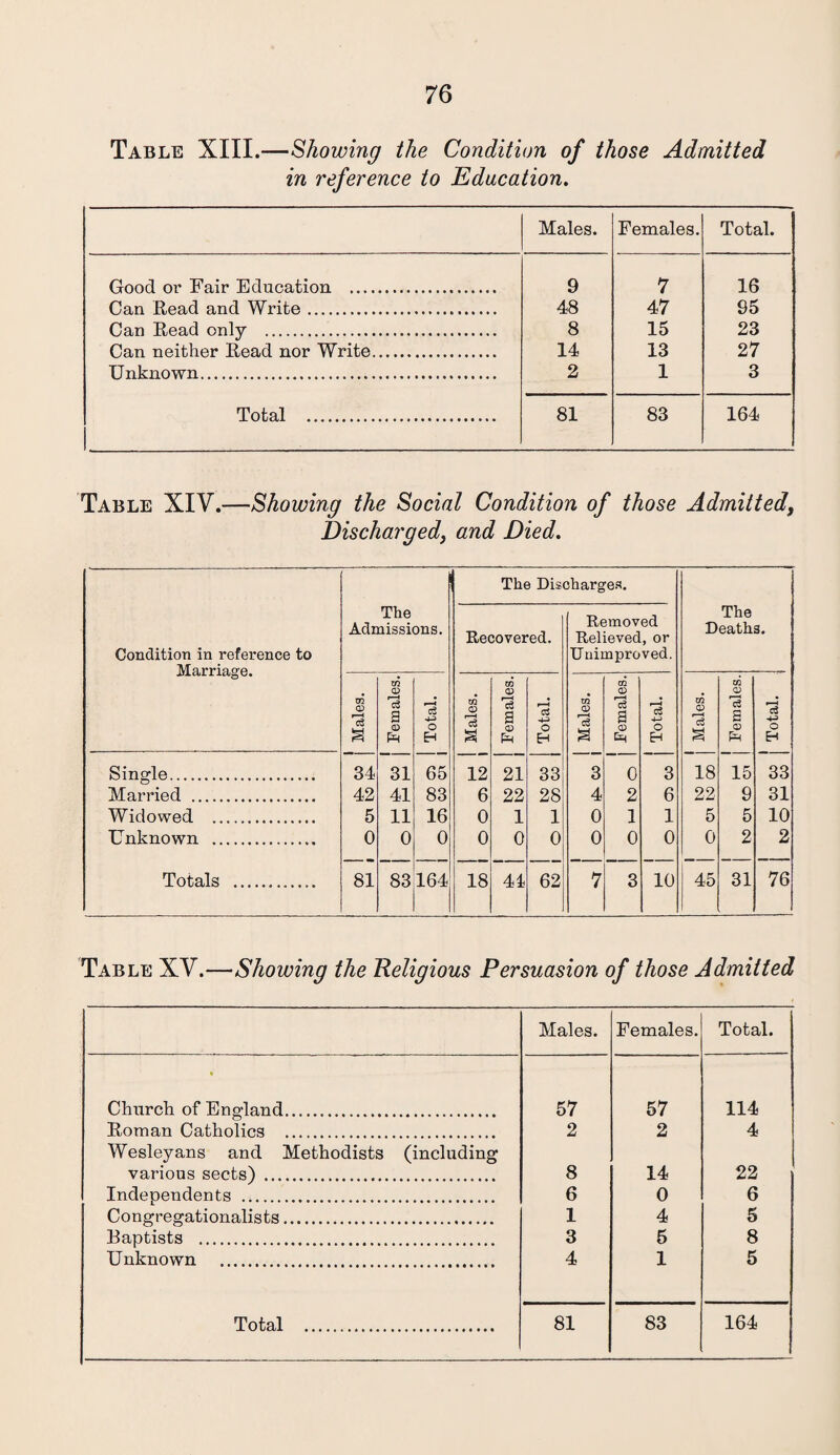 Table XIII.—Showing the Condition of those Admitted in reference to Education. Males. Females. Total. Good or Fair Education . 9 7 16 Can Read and Write. 48 47 95 Can Read only . 8 15 23 Can neither Read nor Write. 14 13 27 Unknown..... 2 1 3 Total . 81 83 164 Table XIV.—Showing the Social Condition of those Admitted, Discharged, and Died. Condition in reference to Marriage. The Admissions. The Dis< Recovered. 3harges. Removed Relieved, or Unimproved. The Deaths. j Males. Females. Total. 1 Males. Females. Total. Males. 1 Females. Total. j Males. j Females. j Total. Single.. 34 31 65 12 21 33 3 0 3 18 15 33 Married . 42 41 83 6 22 28 4 2 6 22 9 31 Widowed . 5 11 16 0 1 1 0 1 1 5 5 10 Unknown . 0 0 0 0 0 0 0 0 0 0 2 2 Totals . 81 83 164 18 41 62 7 3 10 45 31 76 Table XV.—Showing the Religious Persuasion of those Admitted Males. Females. Total. • Church of England. 57 57 114 Roman Catholics . 2 2 4 Wesleyans and Methodists (including various sects) ... 8 14 22 Independents . 6 0 6 Congregationalists. 1 4 5 Baptists . 3 5 8 Unknown . 4 1 5