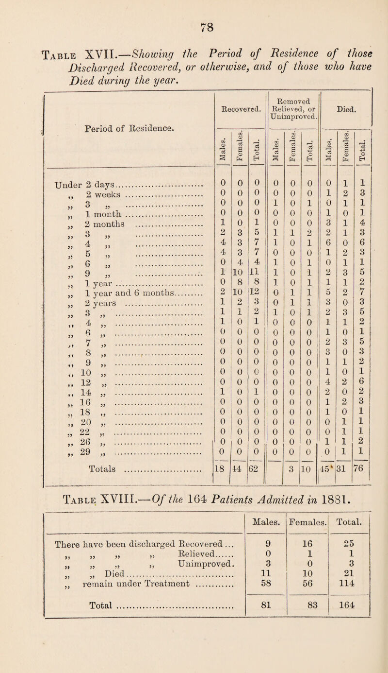 Table XVII.—Showing the Period of Residence of those Discharged Recovered, or otherwise, and of those who have Died during the year. Period of Residence. Recovered. Removed Relieved, or Unimproved. Died. Males. Females. Total. Males. Females. Total. ! Males. i Females. Total. Under 2 days. 0 0 0 0 0 0 0 1 1 2 weeks . 0 0 0 0 0 0 l 2 3 55 3 5? . 0 0 0 1 0 1 0 1 1 1 month... 0 0 0 0 0 0 1 0 1 2 months . 1 0 1 0 0 0 3 1 4 55 55 55 3 4 5 55 . 55 . 55 ... 2 4 4 3 3 3 5 7 7 1 1 0 1 0 0 2 1 0 2 6 1 1 0 2 3 6 3 55 6 55 . 0 4 4 1 0 1 0 1 1 55 9 55 . 1 10 11 1 0 1 2 3 5 5 5 1 year . 0 8 8 1 0 1 1 1 2 55 1 year and G months. 2 10 12 0 1 1 5 2 7 55 2 years . 1 2 3 0 1 1 3 0 3 55 3 55 . 1 1 2 1 0 1 2 3 5 4 55 . 1 0 1 0 0 0 1 1 2 55 G 55 . 0 0 0 0 0 0 1 0 1 ) 5 7 55 . 0 0 0 0 0 o 1 2 3 5 8 55 .r. 0 0 0 0 0 0 3 0 3 f 5 9 55 . 0 0 0 0 0 0 1 1 2 10 55 . 0 0 0 0 0 0 ) 1 0 1 5 9 12 55 . 0 0 0 0 0 0 4 2 6 9 9 14 55 . 1 0 1 0 0 0 2 0 2 55 16 55 . 0 0 0 0 0 0 1 2 3 5? 18 *5 . 0 0 0 0 0 0 1 0 1 9 5 20 5? . 0 0 0 0 0 0 0 1 1 5 5 22 55 .*. 0 0 0 0 0 0 0 1 1 5 » 26 55 .*. 0 0 0 0 0 0 1 1 2 55 29 55 . 0 0 0 0 0 0 0 1 1 Totals ... 18 14 62 3 10 15* | 31 76 Table XVIII.— Of the 164 Patients Admitted in 1881. Males. Females. Total. There have been discharged Recovered ... 9 16 25 „ „ „ „ Relieved. 0 1 1 „ „ „ ,, Unimproved. 3 0 3 „ „ Died. 11 10 21 ,, remain under Treatment . 58 56 114