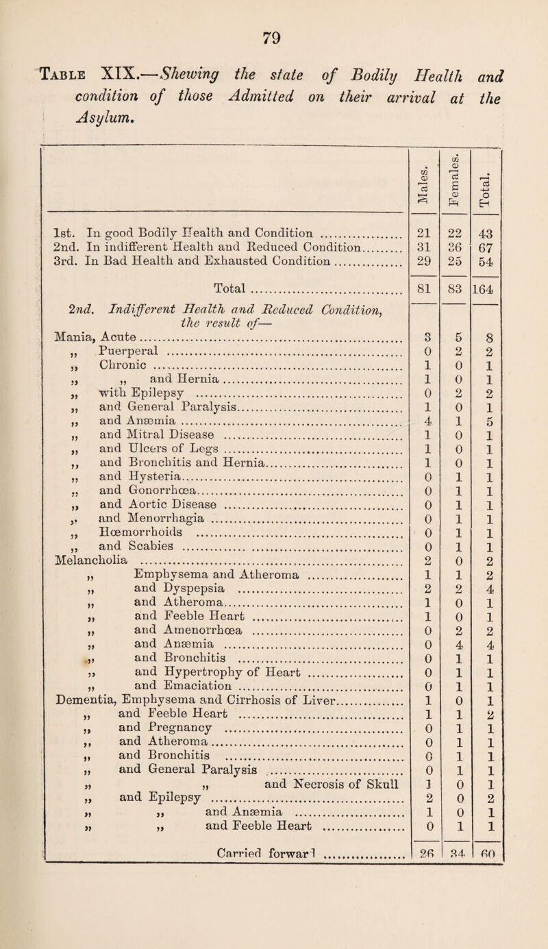 Table XIX.—Shewing the state of Bodily Health and condition of those Admitted on their arrival at the Asylum. Males. Females. Total. 1st. In good Bodily Health and Condition . 21 22 43 2nd. In indifferent Health and Reduced Condition. 31 36 67 3rd. In Bad Health and Exhausted Condition. 29 25 54 Total. 81 83 164 2nd. Indifferent Health and Reduced Condition, the result of— Mania, Acute. 3 5 8 Puerperal . 0 2 2 Chronic . 1 0 1 J) ,, and Hernia. 1 0 1 33 with Epilepsy . 0 2 2 33 and General Paralysis. 1 0 1 33 aud Anaemia. 4 1 5 33 and Mitral Disease . 1 0 1 33 and Ulcers of Legs . 1 0 1 jy and Bronchitis and Hernia. 1 0 1 33 and Hysteria. 0 1 1 33 and Gonorrhoea. 0 1 1 33 and Aortic Disease . 0 1 1 3* and Menorrhagia . 0 1 1 53 Hoemorrhoids . 0 1 1 53 and Scabies . 0 1 1 Melancholia . .. 2 o 2 53 Emphysema and Atheroma . 1 1 2 3) and Dyspepsia . 2 2 4 53 and Atheroma. 1 0 1 33 and Feeble Heart . 1 0 1 33 and Amenorrhoea . 0 2 2 33 and Anaemia . 0 4 4 33 and Bronchitis . 0 1 1 33 and Hypertrophy of Heart . 0 1 1 33 and Emaciation . 0 1 1 Dementia, Emphysema and Cirrhosis of Liver. 1 0 1 33 and Feeble Heart . 1 1 2 33 and Pregnancy . 0 1 1 3 t and Atheroma. 0 1 1 33 and Bronchitis . 0 1 1 33 and General Paralysis . 0 1 1 33 „ and Necrosis of Skull ] 0 1 33 and Epilepsy . 2 0 2 33 ,, and Anaemia . 1 0 1 33 „ and Feeble Heart . 0 1 1