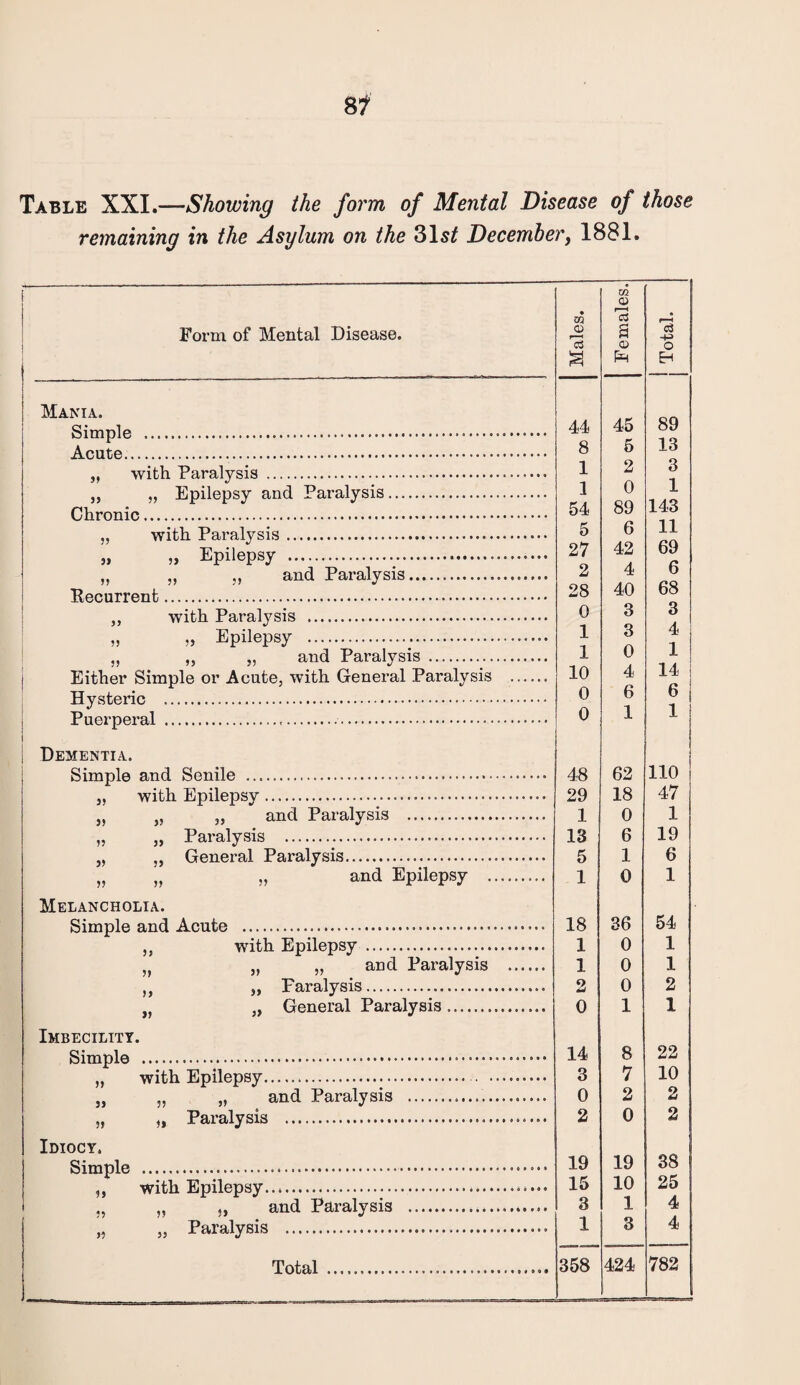 Table XXL—Showing the form of Mental Disease of those remaining in the Asylum on the 31$£ December, 1881. Form of Mental Disease. 5> 5) Mania. Simple . Acute. „ with Paralysis . „ „ Epilepsy and Paralysis. Chronic... with Paralysis. „ Epilepsy . „ „ „ and Paralysis. Recurrent. ,, with Paralysis . n » Epilepsy . „ „ „ and Paralysis . Either Simple or Acute, with General Paralysis Hysteric . Puerperal .. and Paralysis . Paralysis . General Paralysis. and Epilepsy Dementia. Simple and Senile ... „ with Epilepsy JJ 3> J? » J> )) v n » Melancholia. Simple and Acute ... 5J with Epilepsy . n „ „ and Paralysis ,, „ Faralysis . J* 5> Imbecility. Simple » )> a » 5f Idiocy. Simple . „ with Epilepsy. „ „ „ and Paralysis » 5J General Paralysis with Epilepsy. ,, Paralysis and Paralysis Paralysis Total m 0) • OQ Q r—i C3 a a Q Ph o EH 44 45 89 8 5 13 1 2 3 1 0 1 54 89 143 5 6 11 27 42 69 2 4 6 28 40 68 0 3 3 1 3 4 1 0 1 10 4 14 0 6 6 0 1 1 48 62 110 1 29 18 47 1 0 1 13 6 19 5 1 6 1 0 1 18 36 54 1 0 1 1 0 1 2 0 2 0 1 1 14 8 22 3 7 10 0 2 2 2 0 2 19 19 38 15 10 25 3 1 4 1 3 4 358 424 782