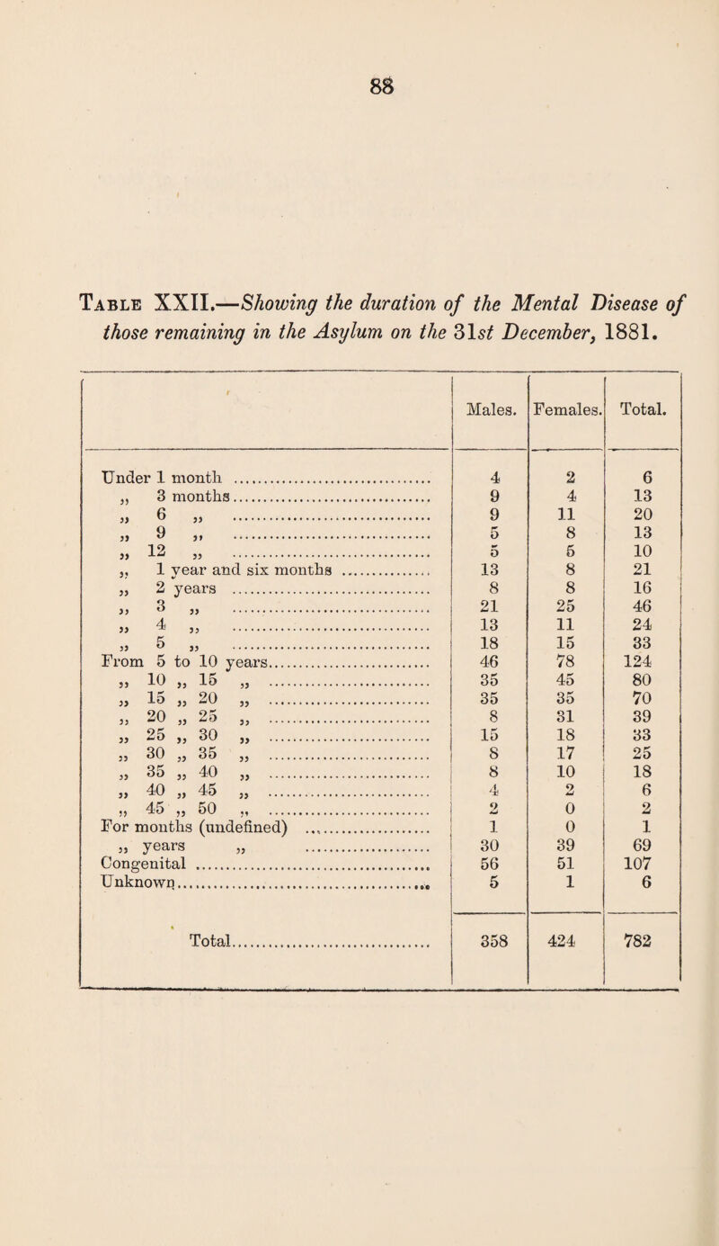 Table XXII.—Showing the duration of the Mental Disease of those remaining in the Asylum on the 31^ December} 1881. Males. Females. Total. Under 1 month . 4 2 6 ,, 3 months...... 9 4 13 » 6 „ . 9 11 20 j> ^ ,, . 5 8 13 „ 12 „ . 5 5 10 1 vear and six months ... 13 8 21 „ 2 years . 8 8 16 )> 3 » . 21 25 46 » 4 ,, . 13 11 24 „ 5 „ . 18 15 33 From 5 to 10 years. 46 78 124 sj 1*1 >) In )j . 35 45 80 }> In ,) 20 „ . 35 35 70 „ 20 „ 25 „ . 8 31 39 „ 25 ,, 30 ,, . 15 18 33 „ 30 „ 35 ,, . 8 17 25 ,, 35 „ 40 „ . 8 10 18 }> 1*1 }> 45 >) . 4 2 6 45 ,j 50 ,, . 2 0 2 For months (undefined) .. 1 0 1 „ years „ . 30 39 69 Congenital ...... 56 51 107 Unknown...... 5 1 6 Total....... 358 424 782