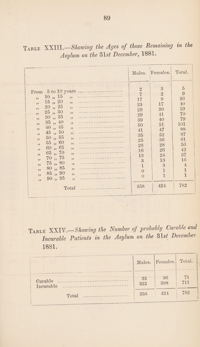 Table XXIII.—Showing the Ages of those Remaining in the Asylum on the 31s/ December, 1881. Males. 1 Females. | Total. 3Q,r*a 2 3 5 From O LO lv j 10 „ 15 15 „ 20 20 „ 25 25 „ 30 30 „ 35 35 „ 40 40 „ 45 45 „ 50 50 „ 55 55 „ 60 60 „ 65 65 ,, 70 70 „ 75 75 „ 80 80 „ 85 85 „ 90 90 „ 95 7 2 9 33 33 17 9 26 33 33 23 17 40 33 33 29 30 59 55 33 29 41 70 35 33 39 40 79 55 33 50 51 101 55 33 41 47 88 35 33 35 52 87 55 33 25 36 61 33 33 28 28 56 35 33 16 26 42 37 55 53 13 24 55 33 3 13 16 53 33 1 3 4 53 33 0 1 1 33 33 0 1 1 33 3? 358 424 782 Table XXIV.—Showing the Number of probably Curable and Incurable Patients in the Asylum on the 31s/ December 1881. Males. Females. Total. 35 36 71 711 323 388 j 358 | 424 , 782