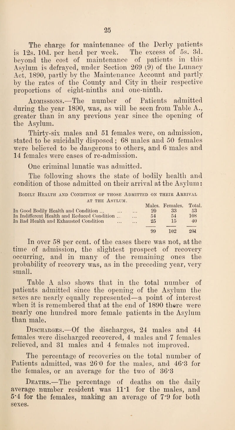 The charge for maintenance of the Derby patients is 12s. lOd. per head per week. The excess of 5s. 3d. beyond the cost of maintenance of patients in this Asylum is defrayed, under Section 269 (9) of the Lunacy Act, 1890, partly by the Maintenance Account and partly by the rates of the County and City in their respective proportions of eight-ninths and one-ninth. Admissions.—The number of Patients admitted during the year 1890, was, as will be seen from Table A., greater than in any previous year since the opening of the Asylum. Thirty-six males and 51 females were, on admission, stated to be suicidally disposed; 68 males and 50 females were believed to be dangerous to others, and 6 males and 14 females were cases of re-admission. One criminal lunatic was admitted. The following shows the state of bodily health and condition of those admitted on their arrival at the Asylum: Bodily Health and Condition of those Admitted on theib Aeeival at the Asylum. Males. Females. Total. In Good Bodily Health and Condition ... 20 33 53 In Indifferent Health and Reduced Condition .. 54 54 10S In Bad Health and Exhausted Condition 25 15 40 99 102 201 In over 58 per cent, of the cases there was not, at the time of admission, the slightest prospect of recovery occurring, and in many of the remaining ones the probability of recovery was, as in the preceding year, very small. Table A also shows that in the total number of patients admitted since the opening of the Asylum the sexes are nearly equally represented—a point of interest when it is remembered that at the end of 1890 there were nearly one hundred more female patients in the Asylum than male. Discharges.—Of the discharges, 24 males and 44 females were discharged recovered, 4 males and 7 females relieved, and 31 males and 4 females not improved. The percentage of recoveries on the total number of Patients admitted, was 260 for the males, and 46*3 for the females, or an average for the two of 36*3 Deaths.—The percentage of deaths on the daily average number resident was 11*1 for the males, and 5*4 for the females, making an average of 7'9 for both sexes.