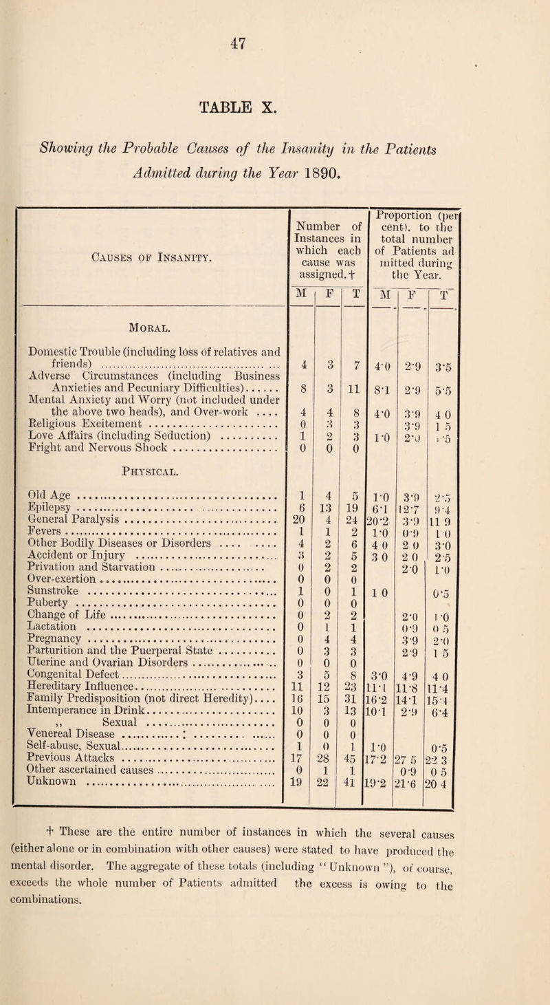 TABLE X. Showing the Probable Causes of the Insanity in the Patients Admitted during the Year 1890. Causes of Insanity. Nu Ins wh ca ass M mber ;ance ich use \ ugne F of s in each vas Iff T Pro cei tot of ] mi t M portio it). t( al nu 3atien ited d lie Yt F n (per i the mber ts ad uring :ar. T Moral. Domestic Trouble (including loss of relatives and friends) . 4 3 7 40 2*9 3*5 Adverse Circumstances (including Business Anxieties and Pecuniary Difficulties). 8 3 11 8-1 2*9 5*5 Mental Anxiety and Worry (not included under the above two heads), and Over-work .... 4 4 8 4-0 3*9 4 0 Religious Excitement . 0 3 3 3*9 1 5 Love Affairs (including Seduction) . 1 2 3 DO 2*0 i *5 Fright and Nervous Shock. 0 0 0 Physical. Old Age . 1 4 5 ro 3*9 2*5 Epilepsy.. 6 13 19 6-1 12*7 9’4 General Paralysis. 20 4 24 20-2 3*9 11 9 Fevers. 1 1 2 l-o 0*9 10 Other Bodily Diseases or Disorders. 4 2 6 4 0 2 0 3*0 Accident or Injury . O 2 5 3 0 2 0 2'5 Privation and Starvation . 0 2 2 2*0 1*0 Over-exertion. 0 0 0 Sunstroke . 1 0 1 1 0 0*5 Pubertv . 0 0 0 Change of Life. 0 2 2 2*0 l 0 Lactation . 0 t 1 0*9 0 5 Pregnancy . 0 4 4 3*9 2*0 Parturition and the Puerperal State. 0 3 3 2*9 1 5 Uterine and Ovarian Disorders. 0 0 0 Congenital Defect. 3 5 8 3-0 4*9 4 0 Hereditary Influence. 11 12 23 11*1 11*8 11*4 Family Predisposition (not direct Heredity).... ] 6 15 31 16*2 14*1 154 Intemperance in Drink.. 10 3 13 101 2*9 6*4 ,, Sexual . 0 0 0 Venereal Disease .I . 0 0 0 Self-abuse, Sexual. 1 0 1 1*0 0*5 Previous Attacks ... 17 28 45 17'2 27 5 22 3 Other ascertained causes. 0 1 1 0*9 0 5 Unknown . 19 22 41 L9*2 21*6 20 4 + These are the entire number of instances in which the several causes (either alone or in combination with other causes) were stated to have produced the mental disorder. The aggregate of these totals (including “ Unknown ”), of course, exceeds the whole number of Patients admitted the excess is owing to the combinations.