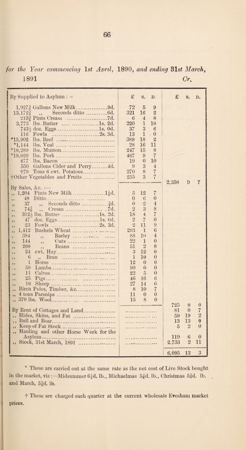 for the Year commencing 1st April, 1890, and ending 31s£ March, 1891 Crt By Supplied to Asylum : - £ s. D. £ s. D. 1,927§ Gallons New Milk. .9d. 72 5 9 13,172| ,, Seconds ditto. .6d. 321 16 2 2l3f Pints Cream . .7d. 6 4 8 3,773 lbs. Butter . ..Is. 2d. 220 1 10 7431 doz. Eggs. ..Is. Od. 37 3 6 116 Fowls . ..2s. 3d. 13 1 0 I *15,902 lbs. Beef . 389 18 2 1 *1,144 lbs. Yeal . 28 16 11 1 *10,289 lbs. Mutton. 247 15 8 *19,020 lbs. Pork. 467 9 7 1 677 lbs. Bacon . 19 0 10 1 550 Gallons Cider and Perry.. .4d. 9 3 4 s +79 Tons 6 cwt. Potatoes. 270 8 7 1 j +0tlier Vegetables and Fruits. 255 3 7 -- 2,358 9 7 j By Sales, &c. :— j ., 1,204 Pints New Milk. .l|d. 5 12 7 | ,, 48 Ditto. . 0 6 0 I „ 37 ,, Seconds ditto. .:|d- 0 2 4 j ,, 74§ ,, Cream. .7d. 2 3 8 ,, 3121 lbs. Butter . ..Is. 2d. 18 4 7 | ,, 47 doz. Eggs. ..Is. Od. 2 7 0 1 ,, 23 Fowls . ,.2s. 3d. 2 11 9 | ,, 1,412 Bushels Wheat . 293 1 6 88 10 4 | ,, 144 ,, Oats. 22 1 0 1 ,, 260 ,, Beans . 51 2 8 3 ., 24 cwt. Hay. . 3 12 0 1 ,, 6 ., Bran . 1 10 0 ,, 1 Horse . 12 0 0 ., 50 Lambs. 90 0 0 ,, 11 Calves. 22 5 0 ,, 25 Pigs. 46 16 6 ,, 10 Sheep. 27 14 6 ,, Bircli Poles, Timber, &c. 8 10 7 ,, 4 tons Parsnips. 11 0 0 ,, 370 lbs. Wool. 15 8 0 725 0 0 By Rent of Cottages and Land 81 0 7 ,, Hides, Skins, and Fat . 59 19 2 ,, Bull and Boar. 13 13 0 ,, Keep of Fat Stock. 5 2 0 ,, Hauling and other Horse Work for the Asvlum. 119 6 0 ,, Stock, 31st March, 1891 . .. 2,733 2 11 6,095 13 3 * These are carried out at the same rate as the net cost of Live Stock bought in the market, viz :—Midsummer 6|d. lb., Michaelmas 5|d. lb., Christmas 52d. lb. and March, 5gd. lb. t These are charged each quarter at the current wholesale Evesham market prices.