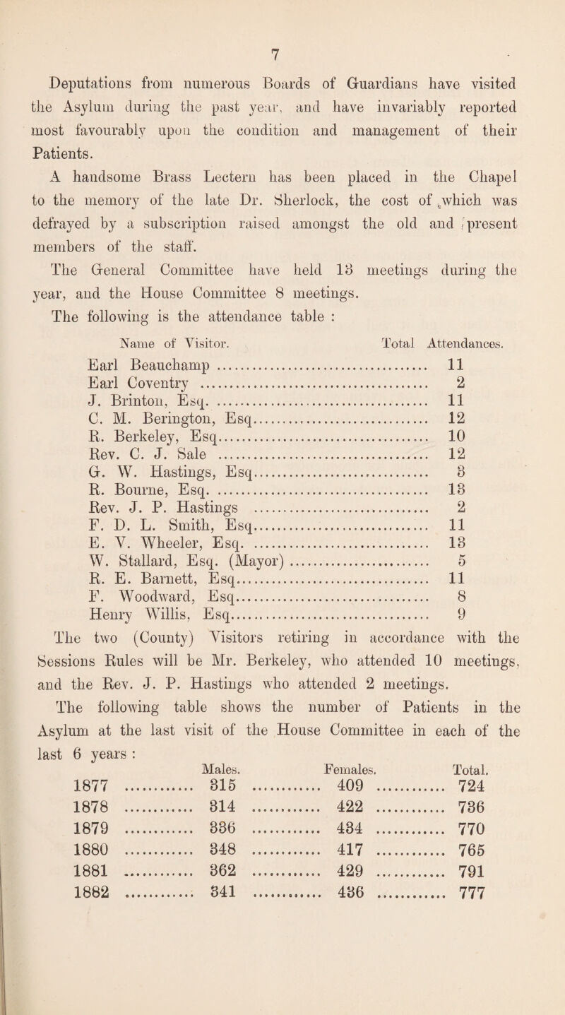 Deputations from numerous Boards of Guardians have visited the Asylum during the past year, and have invariably reported most favourably upon the condition and management of their Patients. A handsome Brass Lectern has been placed in the Chapel to the memory of the late Dr. Sherlock, the cost of swhich was defrayed by a subscription raised amongst the old and > present members of the staff. The General Committee have held 18 meetings during the year, and the House Committee 8 meetings. The following is the attendance table : Name of Visitor. Total Attendances. Earl Beauchamp . 11 Earl Coventry . 2 J. Brinton, Esq. 11 C. M. Berington, Esq. 12 R. Berkeley, Esq. 10 Rev. C. J. Sale . 12 G. W. Hastings, Esq. 3 R. Bourne, Esq. 18 Rev. J. P. Hastings . 2 F. D. L. Smith, Esq. 11 E. V. Wheeler, Esq. 18 W. Stallard, Esq. (Mayor). 5 R. E. Barnett, Esq. 11 F. Woodward, Esq. 8 Henry Willis, Esq. 9 The two (County) Visitors retiring in accordance with the Sessions Rules will be Mr. Berkeley, who attended 10 meetings, and the Rev. J. P. Hastings who attended 2 meetings. The following table shows the number of Patients in the Asylum at the last visit of the House Committee in each of the last 6 years : Males. Females. Total. 1877 . . 815 . . 409 . ....... 724 1878 . . 314 ..... . 422 . . 736 1879 . . 336 . . 434 . . 770 1880 . . 348 ..... . 417 ..... . 765 1881 .. . 362 . . 429 . . 791 1882 . . 341 . .. 436 . .. 777