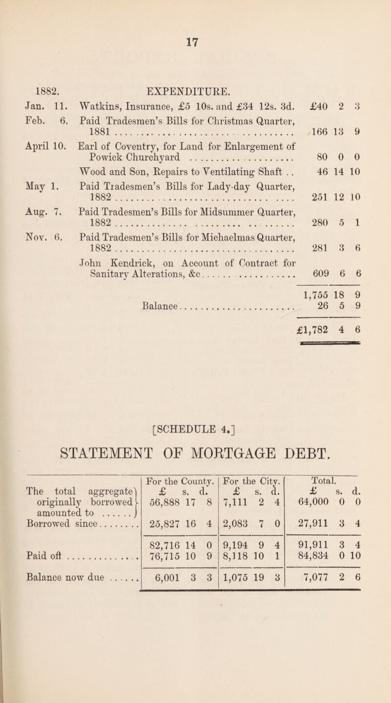 1882. EXPENDITURE. Jan. 11. Watkins, Insurance, £5 10s. and £34 12s. 3d. £40 2 3 Feb. 6. Paid Tradesmen’s Bills for Christmas Quarter, 1881 . 166 13 9 April 10. Earl of Coventry, for Land for Enlargement of Powick Churchyard . 80 0 0 Wood and Son, Repairs to Ventilating Shaft .. 46 14 10 May 1. Paid Tradesmen’s Bills for Lady-day Quarter, 1882 . 251 12 10 Aug. 7. Paid Tradesmen’s Bills for Midsummer Quarter, 1882 . 280 5 1 Nov. 6. Paid Tradesmen’s Bills for Michaelmas Quarter, 1882 . 281 3 6 John Kendrick, on Account of Contract for Sanitary Alterations, &c. . 609 6 6 1,755 18 9 Balance. 26 5 9 £1,782 4 6 [SCHEDULE 4.] STATEMENT OF MORTGAGE DEBT. The total aggregate' originally borrowed - amounted to . Borrowed since. For the County. £ s. d. 56,888 17 8 25,827 16 4 For the City. £ s. d. 7,111 2 4 2,083 7 0 Total. £ s. d. 64,000 0 0 27,911 3 4 Paid oft. 82,716 14 0 76,715 10 9 9,194 9 4 8,118 10 1 91,911 3 4 84,834 0 10 Balance now due. 6,001 3 3 1,075 19 3 7,077 2 6