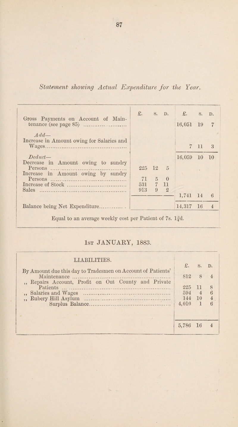 Statement showing Actual Expenditure for the Year. £. s. D. £. s. D. Gross Payments on Account of Main- tenance (see page 85) ... . 16,051 19 7 Add— Increase in Amount owing for Salaries and Wages.. 7 11 3 Deduct— 16,059 10 10 Decrease in Amount owing to sundry Persons .... 225 12 5 Increase in Amount owing by sundry Persons . 71 5 0 - Increase of Stock ... 531 7 11 Sales ... 913 9 2 1,741 14 6 Balance being Net Expenditure. 14,317 16 4 Equal to an average weekly cost per Patient of 7s. l^d. 1st JANUARY, 1883. LIABILITIES. £. s. D. By Amount due this day to Tradesmen on Account of Patients5 Maintenance . 812 8 4 ,, Kepairs Account, Profit on Out County and Private Patients . 225 11 8 ,, Salaries and Wages ... 594 4 6 ,, Kubery Hill Asylum .. 144 10 4 Surplus Balance....... 4,010 1 6 5,786 16 4