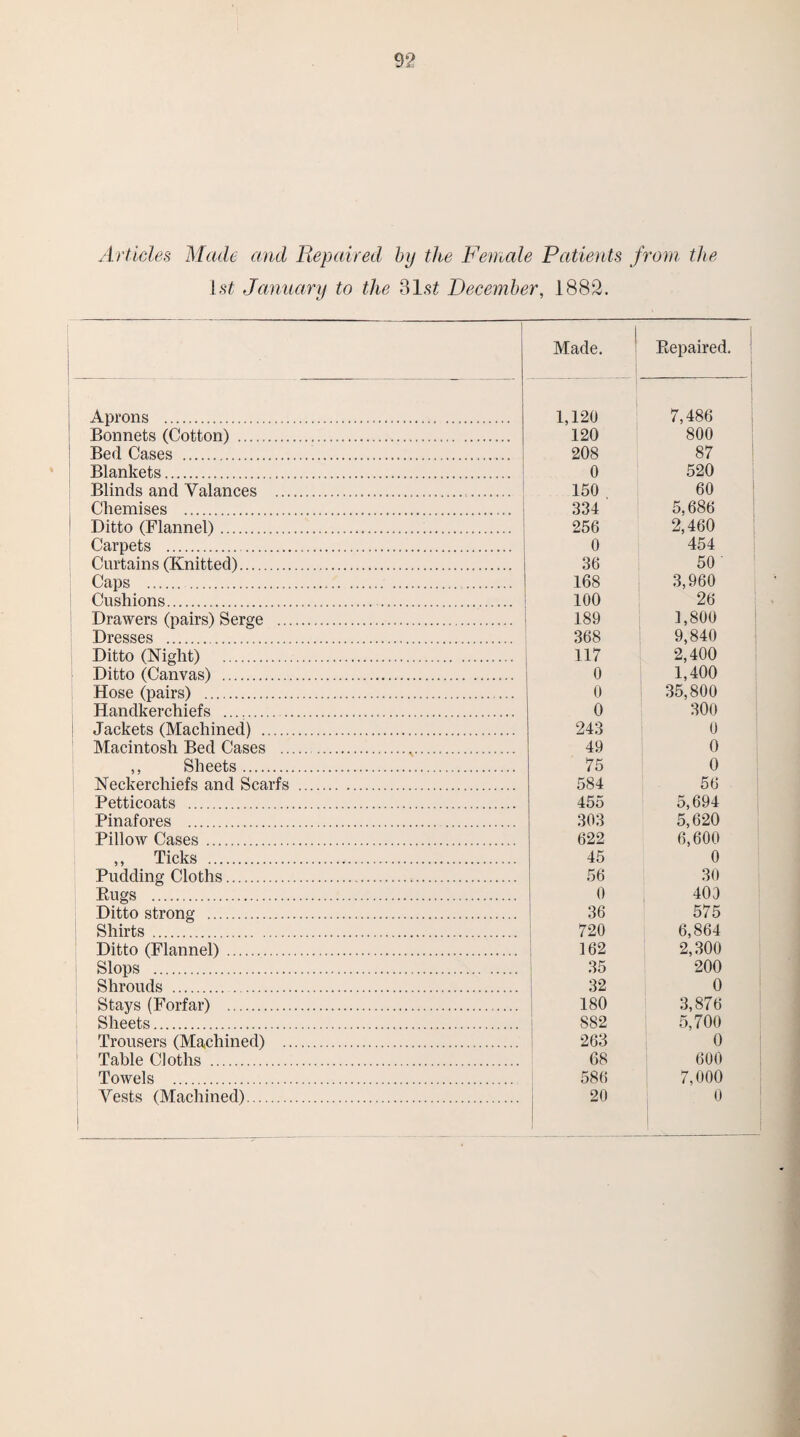 Articles Made and Repaired by the Female Patients from, the ls£ January to the 31.sf December, 1882. Made. Repaired. Aprons ........... 1,120 7,486 Bonnets (Cotton) ..... 120 800 Bed Cases . 208 87 Blankets..... 0 520 Blinds and Valances .. 150 60 Chemises . 334 5.686 1 Ditto (Flannel). 256 2,460 Carpets ... 0 454 Curtains (Knitted). 36 50 Caps . 168 3,960 Cushions. 100 26 Drawers (pairs) Serge . 189 1,800 Dresses . 368 9,840 Ditto (Night) . 117 2,400 Ditto (Canvas) . 0 1,400 Hose (pairs) . 0 35,800 Handkerchiefs . 0 300 Jackets (Machined) . 243 0 Macintosh Bed Cases . 49 0 ,, Sheets. 75 0 Neckerchiefs and Scarfs . 584 56 Petticoats . 455 5,694 Pinafores . 303 5,620 Pillow Cases . 622 6,600 ,, Ticks . 45 0 Pudding Cloths. 56 30 Rugs . 0 409 Ditto strong . 36 575 Shirts . 720 6,864 Ditto (Flannel) . 162 2,300 Slops . 35 200 Shrouds . 32 0 Stays (Forfar) . 180 3,876 Sheets... S82 5,700 Trousers (Machined) . 263 0 Table Cloths . 68 600 Towels . 586 7,000 Vests (Machined). 20 0