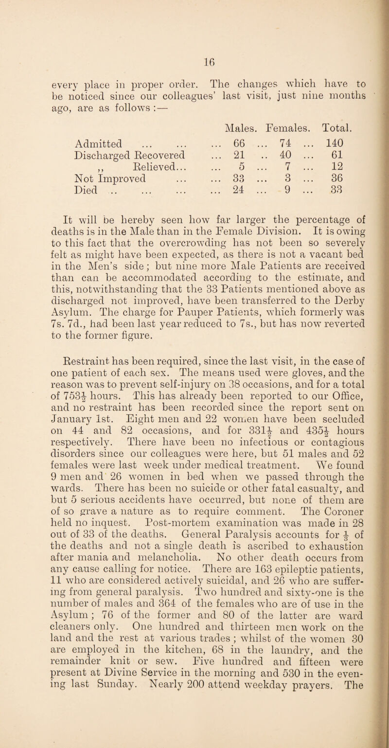 every place in proper order. The changes which have to be noticed since our colleagues’ last visit, just nine months ago, are as follows : — Males. Females. Total. Admitted 66 .. 74 ... 140 Discharged Recovered ... 21 .. 40 ... 61 ,, Relieved... ... 5 . .. 7 ... 12 Not Improved ... 33 . .. 3 ... 36 Died ... 24 . .. 9 ... 33 It will be hereby seen how far larger the percentage of deaths is in the Male than in the Female Division. It is owing to this fact that the overcrowding has not been so severely felt as might have been expected, as there is not a vacant bed in the Men’s side : but nine more Male Patients are received than can be accommodated according to the estimate, and this, notwithstanding that the 33 Patients mentioned above as discharged not improved, have been transferred to the Derby Asylum. The charge for Pauper Patients, which formerly was 7s. 7d., had been last year reduced to 7s., but has now reverted to the former figure. . Restraint has been required, since the last visit, in the case of one patient of each sex. The means used were gloves, and the reason was to prevent self-injury on 38 occasions, and for a total of 753J- hours. This has already been reported to our Office, and no restraint has been recorded since the report sent on January 1st. Eight men and 22 women have been secluded on 44 and 82 occasions, and for 3314 and 4354 hours respectively. There have been no infectious or contagious disorders since our colleagues were here, but 51 males and 52 females were last week under medical treatment. We found 9 men and 26 women in bed when we passed through the wards. There has been no suicide or other fatal casualty, and but 5 serious accidents have occurred, but none of them are of so grave a nature as to require comment. The Coroner held no inquest. Post-mortem examination was made in 28 out of 33 of the deaths. General Paralysis accounts for 4 of the deaths and not a single death is ascribed to exhaustion after mania and melancholia. No other death occurs from any cause calling for notice. There are 163 epileptic patients, 11 who are considered actively suicidal, and 26 who are suffer¬ ing from general paralysis. Two hundred and sixty-one is the number of males and 364 of the females who are of use in the Asylum; 76 of the former and 80 of the latter are ward cleaners only. One hundred and thirteen men work on the land and the rest at various trades ; whilst of the women 30 are employed in the kitchen, 68 in the laundry, and the remainder knit or sew. Five hundred and fifteen were present at Divine Service in the morning and 530 in the even¬ ing last Sunday. Nearly 200 attend weekday prayers. The
