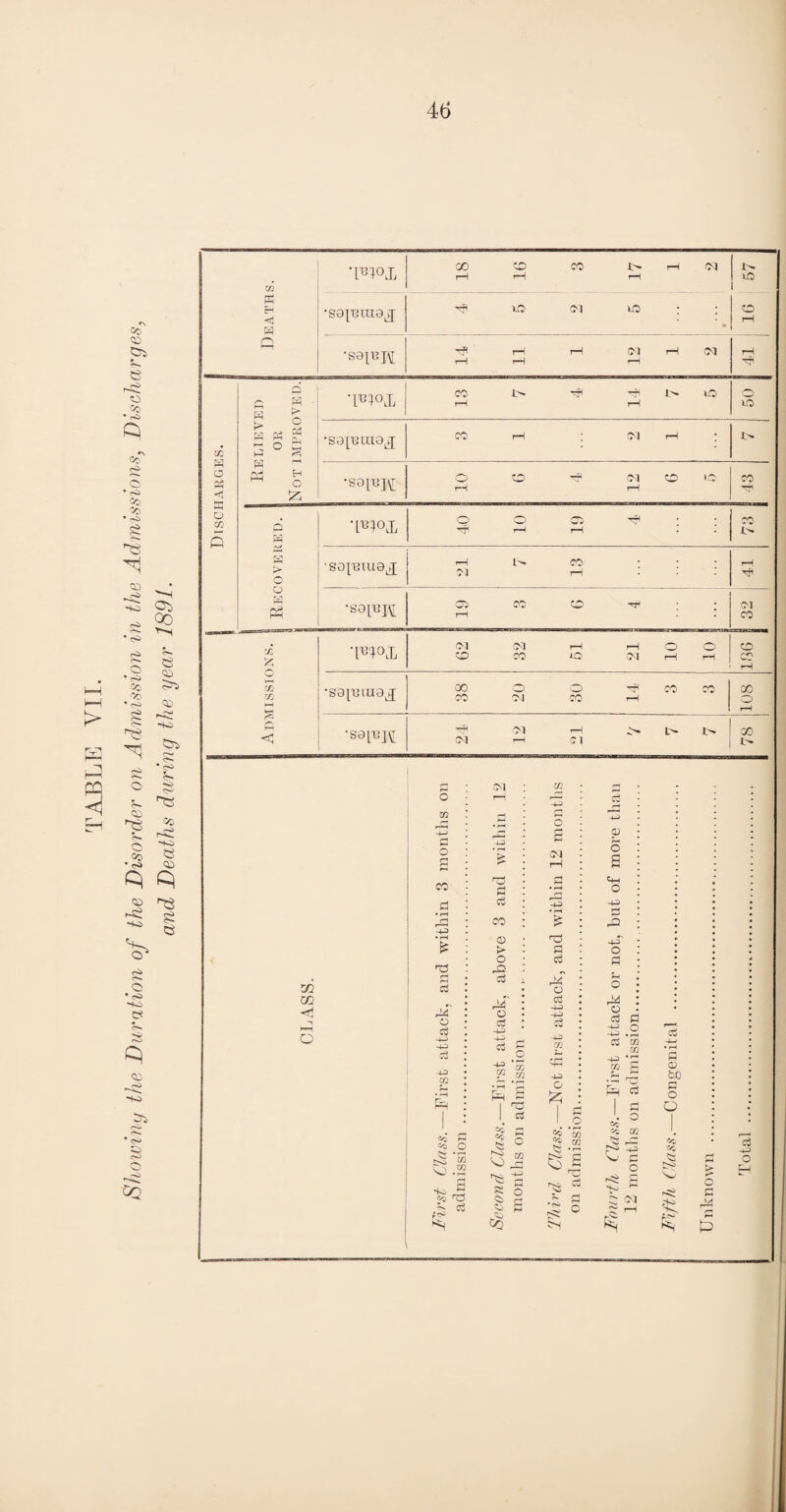 TABLE VII. Showing the Duration of the Disorder on Admission in the Admissions, Discharges, and Deaths during the year 1891. 02 18 16 57 a H <C •sapmia^ Hi io CM uO • 91 P •sapn 14 W - ►> •IR^°X o: W 0 'V* Eeliev OR o P3 Ph p r=i •sa[Riuaj H O S3 •saiRH 01 o m P p a -mojj 40 Hi i> ■so[Riu9 ^ i—i 41 0 ppl X £ -mojj CM CM rH rH 10 o CP H HH S P •sajEiua^ rH Tfl CM Cl > 4> 50 Uj o o CO d • rH p • rH £ cd rr C3 aT o c3 P P P X CM c3 CO G > O rO <3 r-A o C3 -+3 P o3 P 02 C H 04 P • rH £ nd a c3 p o cS -u cS -JJ o -4-J CD 5 s o H> £ riG -4-T O r^ o cS p P 02 02 P 02 Sh <3 G to p o D | c3 o Cc O Or, rH o H c *x X 2c — X p cc P*o ‘O *x .x s*^ <0 r>p X p ^5 s cS O P £ ho r H n0 c5 V 0 0 0 P o p H p o Ho co O r-0 H H CM rH 0 a N On Si P c3 p o