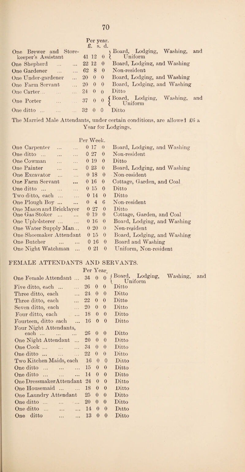 Per year. £. ! s. d. One Brewer and Store¬ i \ Board, Lodging, Washing, keeper’s Assistant 41 12 o ; l Uniform One Shepherd . 22 12 0 Board, Lodging, and Washing One Gardener . 62 8 0 Non-resident One Under-gardener 20 0 0 Board, Lodging, and Washing One Farm Servant 20 0 0 Board, Lodging, and Washing One Carter... . 24 0 0 Ditto One Porter 37 0 0 \ ' Board, Lodging, _ Uniform Washing, One ditto ... 32 0 0 Ditto and and The Married Male Attendants, under certain conditions, are allowed £6 a Year for Lodgings. Per Week. One Carpenter 0 17 0 One ditto ... 0 27 0 One Cowman 0 19 0 One Painter 0 23 0 One Excavator 0 18 0 One Farm Servant 0 16 0 One ditto ... 0 15 0 Two ditto, each ... 0 14 0 One Plough Boy ... 0 4 6 One Mason and Bricklayer 0 27 0 One Gas Stoker ... 0 19 0 One Upholsterer ... 0 16 0 One Water Supply Man... 0 20 0 One Shoemaker Attendant 0 15 0 One Butcher 0 16 0 One Night Watchman ... 0 21 0 Board, Lodging, and Washing Non-resident Ditto Board, Lodging, and Washing Non-resident Cottage, Garden, and Coal Ditto Ditto Non-resident Ditto Cottage, Garden, and Coal Board, Lodging, and Washing Non-resident Board, Lodging, and Washing Board and Washing Uniform, Non-resident FEMALE ATTENDANTS AND SERVANTS. Per Year One Female Attendant ... 34 0 0 j Board, Lodging, Washin ( Uniform Five ditto, each ... 26 0 0 Ditto Three ditto, each 24 0 0 Ditto Three ditto, each 22 0 0 Ditto Seven ditto, each 20 0 0 Ditto Four ditto, each 18 0 0 Ditto Fourteen, ditto each 16 0 0 Ditto Four Night Attendants, each ... 26 0 0 Ditto One Night Attendant ... 20 0 0 Ditto One Cook. 34 0 0 Ditto One ditto ... 22 0 0 Ditto Two Kitchen Maids, each 16 0 0 Ditto One ditto ... . 15 0 0 Ditto One ditto. 14 0 0 Ditto One DressmakerAttendant 24 0 0 Ditto One Housemaid. 18 0 0 Ditto One Laundry Attendant 25 0 0 Ditto One ditto ... 20 0 0 Ditto One ditto ... . 14 0 0 Ditto One ditto 13 0 0 Ditto