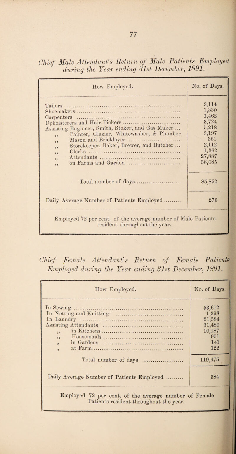 Chief Male Attendant's Return of Male Patients Employed during the Year ending 31st December, 1891. How Employed. No. of Days. Tailors .•. 3,114 Shoemakers . 1,330 Carpenters . 1,462 Upholsterers and Hair Pickers. 3,724 Assisting Engineer, Smith, Stoker, and Gas Maker ... 5.218 Painter, Glazier, Whitewasher, & Plumber 3,197 ,, Mason and Bricklayer . 361 ,, Storekeeper, Baker, Brewer, and Butcher ... 2,112 ,, Clerks .. 1,362 ,, Attendants . 27,887 ,, on Farms and Garden . 36,085 Total number of days... 85,852 Daily Average Number of Patients Employed. 276 Employed 72 per cent, of the average number of Male Patients resident throughout the year. Chief Female Attendant's Return of Female Patients Employed during the Year ending 31st December, 1891. How Employed. No. of Days. In Sewing ... 53,612 In Netting and Knitting . 1,398 In Laundry . 21,584 Assisting Attendants . 31,480 ,. in Kitchens. 10,187 ,, Housemaids. 951 „ in Gardens . 141 ., at Farm. 122 Total number of days . 119,475 Daily Average Number of Patients Employed . 384 Employed 72 per cent, of the average number of Female Patients resident throughout the year.