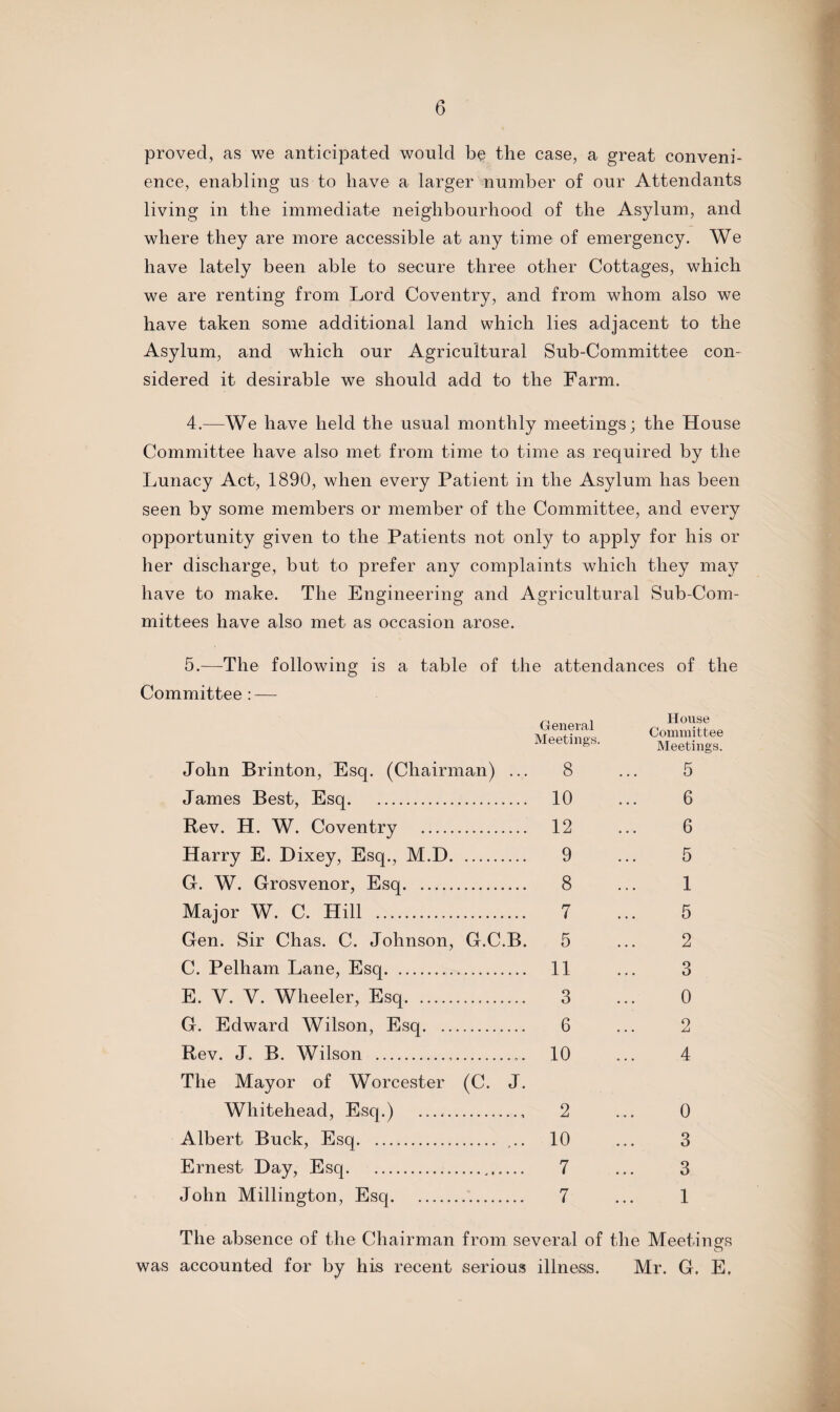 proved, as we anticipated would be the case, a great conveni¬ ence, enabling us to have a larger number of our Attendants living in the immediate neighbourhood of the Asylum, and where they are more accessible at any time of emergency. We have lately been able to secure three other Cottages, which we are renting from Lord Coventry, and from whom also we have taken some additional land which lies adjacent to the Asylum, and which our Agricultural Sub-Committee con¬ sidered it desirable we should add to the Farm. 4.—We have held the usual monthly meetings; the House Committee have also met from time to time as required by the Lunacy Act, 1890, when every Patient in the Asylum has been seen by some members or member of the Committee, and every opportunity given to the Patients not only to apply for his or her discharge, but to prefer any complaints which they may have to make. The Engineering and Agricultural Sub-Com¬ mittees have also met as occasion arose. 5.—The following is a table of the attendances of the Committee : — General Meeting's. John Brinton, Esq. (Chairman) ... 8 James Best, Esq. 10 Rev. H. W. Coventry . 12 Harry E. Dixey, Esq., M.D. 9 G. W. Grosvenor, Esq. 8 Major W. C. Hill . 7 Gen. Sir Chas. C. Johnson, G.C.B. 5 C. Pelham Lane, Esq. 11 E. V. V. Wheeler, Esq. 3 G. Edward Wilson, Esq. 6 Rev. J. B. Wilson . 10 The Mayor of Worcester (C. J. Whitehead, Esq.) . 2 Albert Buck, Esq. ... 10 Ernest Day, Esq. 7 John Millington, Esq. 7 House Committee Meetings. 5 6 6 5 1 5 2 3 0 2 4 0 3 3 1 The absence of the Chairman from several of the Meetings was accounted for by his recent serious illness. Mr. G. E.