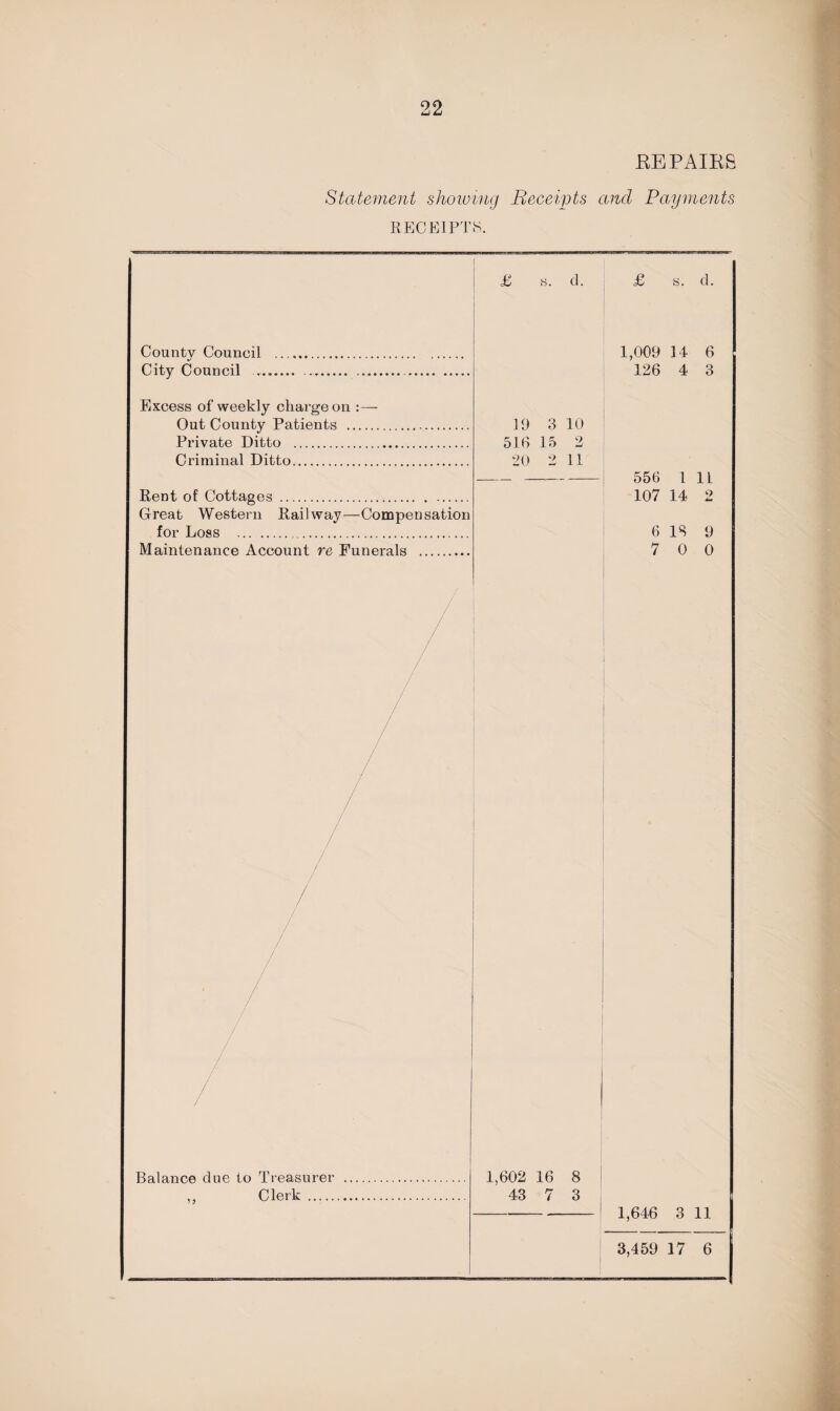 EE PAIRS Statement showing Receipts and Payments RECEIPTS. £ s. d. £ s. d. County Council . 1,009 14 6 City Council .. .... 126 4 3 Excess of weekly charge on :— Out County Patients . 19 3 10 Private Ditto . 51(1 15 2 Criminal Ditto. 20 2 11 -- 556 1 11 Rent of Cottages . 107 14 2 Great Western Railway—Compensation for Loss . 6 18 9 Maintenance Account re Funerals . 7 0 0 ■ / / Balance due to Treasurer . 1,602 16 8 Clerk . 43 7 3 1,646 3 11 3,459 17 6