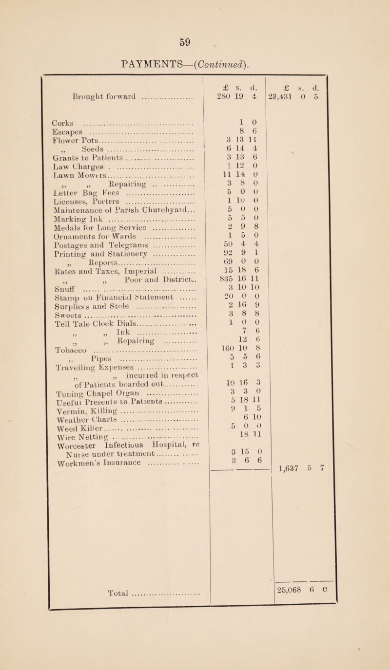 59 PAYMENTS—(Continued). Brought forward . Corks . Escapes . Flower Pots. ,, Seeds . Grants to Patients. Law Charges . Lawn Mowers. ,, ,, Repairing . Letter Bag Fees . Licenses, Porters . Maintenance of Parish Churchyard... Marking Ink ... Medals for Long Service . Ornaments for Wards . Postages and Telegrams . Printing and Stationery . „ Reports. Rates and Taxes, Imperial . ,, ,, Poor and District.. Snuff . Stamp on Financial Statement . Surplicis and Stole . Sweets . . Tell Tale Clock Dials. „ „ l»k . ,, Repairing . Tobacco .. „ Pipes . Travelling Expenses . v ,, incurred in respect of Patients boarded out. Tuning Chapel Organ . Useful Presents to Patients. Vermin, Killing . Weather Charts ... Weed Killer. Wire Netting ... Worcester Infectious Hospital, re Nurse under treatment. Workmen’s Insurance . £ s. 280 19 d. A 0 6 3 13 1 12 11 14 1 8 3 13 11 6 14 4 6 0 o o 0 0 0 0 8 0 4 1 0 15 18 6 835 16 11 10 10 0 0 3 5 1 5 5 2 1 50 92 69 8 0 lu 0 5 9 5 4 9 0 3 20 2 16 3 8 1 0 7 12 160 10 5 5 1 3 9 8 0 6 6 8 6 3 Total £ s. d. 23,431 0 5 10 16 3 3 3 0 5 18 11 9 15 6 10 5 0 if 18 11 3 15 0 3 6 6 1,687 5 7