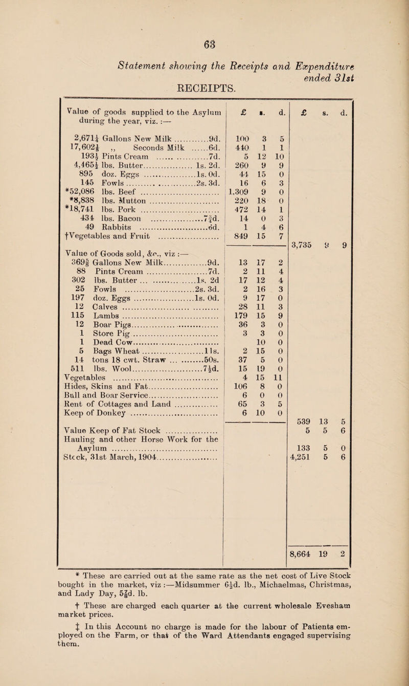 Statement showing the Receipts and Expenditure ended 31st RECEIPTS. Value of goods supplied to the Asylum £ i. d. £ s. d. during the year, viz. :— 2,67li Gallons New Milk. .9d. 100 3 5 17,602| ,, Seconds Milk .6d. 410 1 1 193^ Pints Cream . .7d. 5 12 10 4,4 65A lbs. Butter. . Is. 2d. 260 9 9 895 doz. Eggs . ..Is. Od. 44 15 0 145 Fowls.. . ,2s. 3d. 16 6 3 *52,086 lbs. Beef . 1,309 9 0 *8,838 lbs. Mutton . 220 18 0 *18,741 lbs. Pork . 472 14 1 434 lbs. Bacon . ....7fd. 14 0 3 49 Rabbits . 1 4 6 f Vegetables and Fruit . 849 15 7 3,735 9 9 Value of Goods sold, &e., viz :— 369§ Gallons New Milk. .9d. 13 17 2 88 Pints Cream . .7d. 2 11 4 302 lbs. Butter. 17 12 4 25 Fowls . ..2s. 3d. 2 16 3 197 doz. Eggs ... .Is. Od. 9 17 0 12 Calves . 28 11 3 115 Lambs . 179 15 9 12 Boar Pigs. 36 3 0 1 Store Pig. 3 3 0 1 Dead Cow.. 10 0 5 Bags Wheat. .11s. 2 15 0 14 tons 18 cwt. Straw ... ... 37 5 0 511 lbs. Wool. ....7*d. 15 19 0 Vegetables . 4 15 11 Hides, Skins and Fat. 106 8 0 Bull and Boar Service. 6 0 0 Rent of Cottages and Land . 65 3 5 Keep of Donkey . 6 10 0 539 13 5 Value Keep of Fat Stock . 5 5 6 Hauling and other Horse Work for the Asylum . . < 133 5 0 Stcck, 31st March, 1904. 4,251 5 6 8,664 19 2 * These are carried out at the same rate as the net cost of Live Stock bought in the market, viz :—Midsummer 6^d. lb., Michaelmas, Christmas, and Lady Day, 5|d. lb. t These are charged each quarter at the current wholesale Evesham market prices. X In this Account no charge is made for the labour of Patients em¬ ployed on the Farm, or that of the Ward Attendants engaged supervising them.