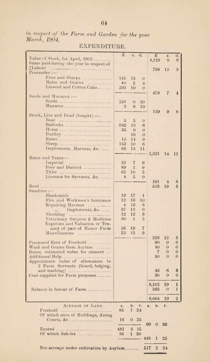 in respect of the harm and Garden for the year March, 1904. EXPENDITURE. Value of Stock. 1st April, 1903 £ s. d. £ s. d. 4,129 8 9 Sums paid during the year in respect of ^Labour . 798 15 3 Provender:— Bran and Sharps .. 145 15 0 Maize and Grains 40 2 4 Linseed and Cotton Cake. 293 10 0 — 479 7 4 Seeds and Manures :— Seeds . 126 0 10 Manures. 3 8 10 129 9 8 Stock, Live and Dead (bought) :— Boar . 5 5 0 Bullocks. 942 13 6 Horse . 35 0 0 Poultry . 18 0 Rams . 10 14 0 Sheep ... 243 10 6 Implements, Harness, &c. 83 13 11 — ■ — — ■- 1,321 14 11 Rates and Taxes:— Imperial . 32 7 6 Poor and District . 89 1 9 Tithe . 65 10 5 Licenses for Servants, &c. 4 5 0 191 4 8 Rent. 583 19 5 Sundries :— Blacksmith . 19 17 1 Fire and Workmen’s Insurance 12 16 10 Repairing Harness .. 4 16 6 Implements, &c. 37 13 0 Shedding . 12 12 3 Veterinary Surgeon & Medicine 30 1 5 Expenses and Valuation re Ten- ancy of part of Manor Faim 56 19 7 Miscellaneous . 53 15 9 228 12 5 Presumed Rent of Freehold. 90 0 0 Wash and Grains from Asylum . 40 0 0 Bones, estimated value for manure ... 7 0 0 Additional Help .. 30 0 0 Approximate value of allowances to 2 Farm Servants (board, lodging, and washing) . 43 6 8 Coal supplied for Farm purposes. 30 0 0 8,102 19 1 Balance in favour of Farm. 562 0 1 8,664 19 2 Acreage of Land. A. R. p. A. R. P. Freehold . 85 1 24 Of which sites of Buildings, Airing Courts. &c. 16 0 25 69 0 39 Rented . 481 3 15 Of which Sub-let . 33 1 30 448 1 25 517 2 24 Net acreage under cultivation by Asylum