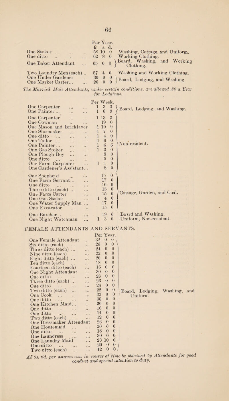Per Year. £ s. d. One Stoker ... . 58 10 0 Washing, Cottage, and Uniform. One ditto 62 8 0 Working Clothing. One Baker Attendant 65 0 n \ Board, Washing, and Working ) Clothing. Two Laundry Men (each)... 57 4 0 Washing and Working Clothing. One Under Gardener One Market Carter... 30 0 26 0 8} Board, Lodging, and Washing. The Married Male Attendants, under certain conditions, are alloived £6 a Year for Lodgings. Per Week. One Carpenter One Painter ... 1 3 1 6 3 9 Board, Lodging, and Washing. • One Carpenter 1 13 3 1 One Cowman 19 0 One Mason and Bricklayer 1 10 9 One Shoemaker 1 7 0 One ditto 1 4 0 One Tailor ... 1 6 0 ‘Non-resident. One Painter ... 1 6 6 One Gas Stoker 1 3 0 One Plough Boy 8 0 One ditto 5 0 One Farm Carpenter 1 1 0 One Gardener’s Assistant... 8 0 ■ OneShepheid 15 0 One Farm Servant .. 17 6 One ditto . 16 0 Three ditto (each) ... 15 0 /Cottage, Garden, and Coal. One Farm Carter 15 0 One Gas Stoker 1 4 0 One Water Supply Man ... 17 6 One Excavator 15 0 One Butcher... 19 6 Board and Washing. One Night Watchman 1 3 0 Uniform, Non resident. FEMALE ATTENDANTS AND SERVANTS. One Female Attendant Six ditto (each) Thrs3 ditto (each). Nine ditto (each) ... Eight ditto (each). Ten ditto (each) Fourteen ditto (each) One Night Attendant One ditto . Three ditto (each). One ditto . Two ditto (each) ... One Cook One ditto One Kitchen Maid... One ditto One ditto Two ditto (each) One Dressmaker Attendant One Housemaid . One ditto . One Laundress . One Laundry Maid One ditto . Two ditto (each) . Per Year. 32 0 0 \ 26 0 0 24 0 0 22 0 0 20 0 0 18 0 0 16 0 0 30 0 0 28 0 0 26 0 0 24 0 0 22 0 0 32 0 0 30 0 0 20 0 0 16 0 0 14 0 0 12 0 0 26 0 0 20 0 0 18 0 0 30 0 0 23 10 0 20 0 0 / 12 0 0 / Board, Lodging, Washing, and Uniform £,5 6s. 6d. per annum can in course of time be obtained by A ttendants for good conduct and special attention to duty.