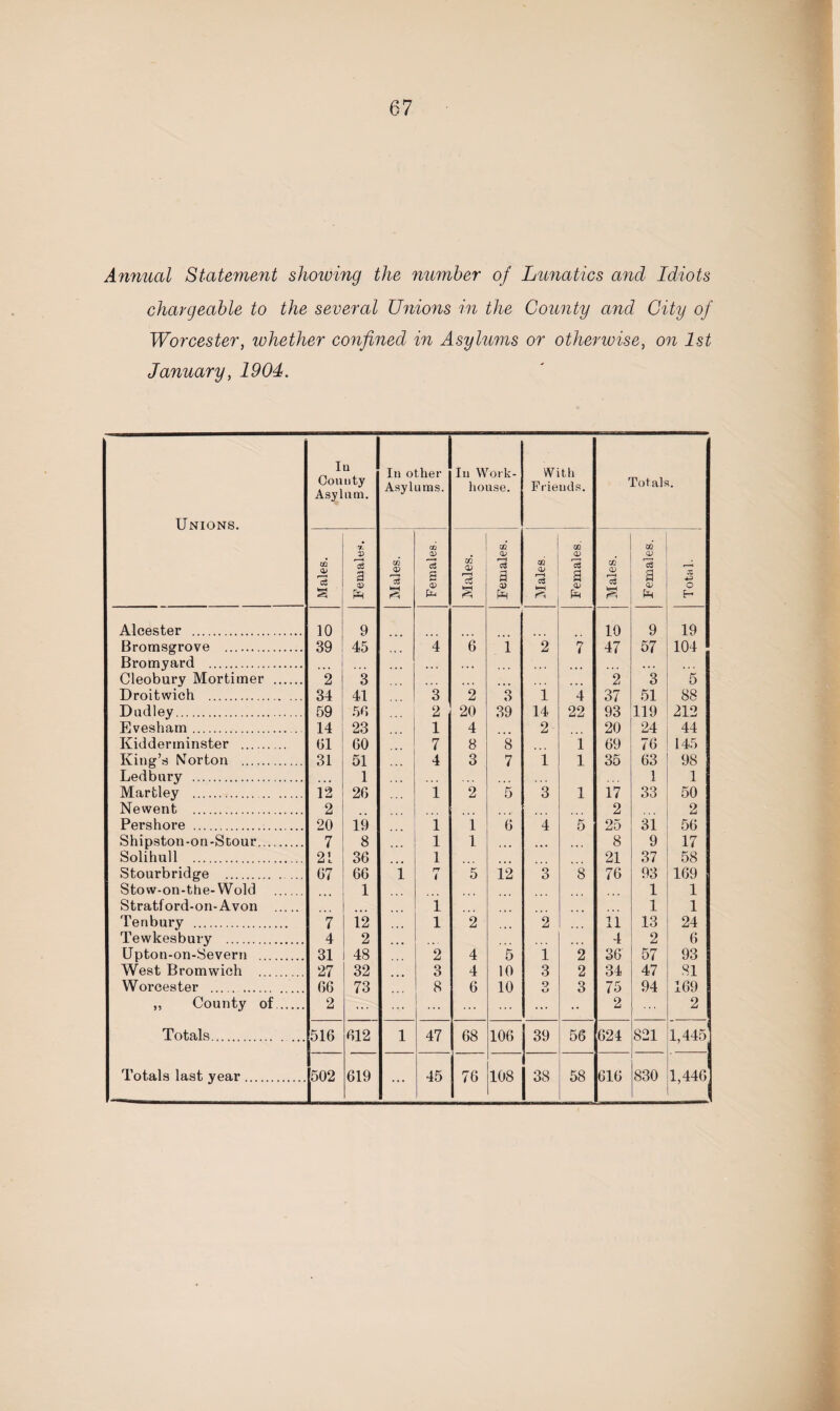 Animal Statement showing the number of Lunatics and Idiots chargeable to the several Unions in the County and City of Worcester, whether confined in Asylums or otherwise, on 1st January, 1904. Unions. Comity Asylum. In other Asylums. Iu Work¬ house. With Friends. Total? Males. X V r H a £ Males. Females. Males. Females. Males. Females. Males. Females. Totul. Alcester . 10 9 10 9 19 Bromsgrove . Bromyard . 39 45 4 6 i 2 7 47 57 104 Cleobury Mortimer . 2 3 • • • 2 3 5 Droitwich .. ... 34 41 3 2 3 1 4 37 51 88 Dudley. 59 50 2 20 39 14 22 93 119 212 Evesham. . 14 23 ... 1 4 2 20 24 44 Kidderminster . G1 60 7 8 8 1 69 76 145 King’s Norton . 31 51 4 3 7 1 1 35 63 98 Ledbury . • ■ • 1 .. • 1 1 Martley . 12 26 1 2 5 3 1 17 33 50 Newent . 2 2 2 Pershore . 20 19 1 1 6 4 5 25 31 56 Shipston-on-Stour.,. 7 8 1 1 . ... ... 8 9 17 Solihull . 21 36 1 21 37 58 Stourbridge . 07 66 i rr i 5 12 3 8 76 93 169 Stovv-on-the-Wold . 1 1 1 Stratford-on-Avon . i 1 1 Tenbury . 7 12 i 2 2 11 13 24 Tewkesbury . 4 2 • • • 4 2 6 Upton-on-Severn . 31 48 2 4 5 1 2 36 57 93 West Bromwich . 27 32 o O 4 10 3 2 34 47 81 Worcester . 06 73 8 6 10 O o 3 75 94 169 „ County of. 2 ... • • 2 2 Totals. 516 612 l 47 68 106 39 56 624 821 1,445 Totals last year. |502 619 ... 45 76 108 38 58 616 830 1,446