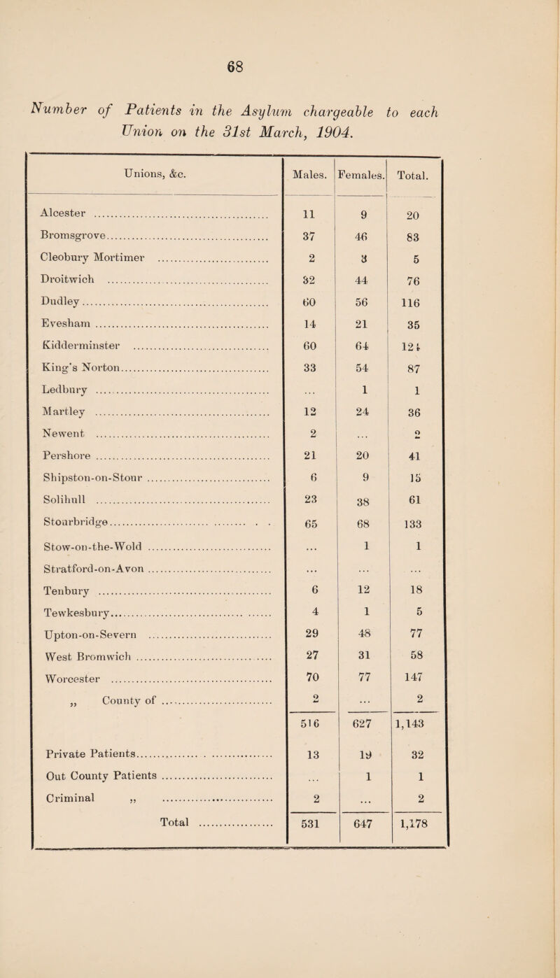 Number of Patients in the Asylum chargeable to each Union on the 31st March, 1904. Unions, &c. Males. Females. Total. Alcester . 11 9 20 Bromsgrove. 37 46 83 Cleobury Mortimer . 2 3 5 Di’oitwich . . 32 44 76 Dudley. 00 56 116 Evesham ... 14 21 35 Kidderminster . 60 64 12 i King's Norton. 33 54 87 Ledbury . ... 1 1 M artley . 12 24 36 Newent . 2 O Pershore . 21 20 41 Shipston-on-Stour . 6 9 15 Solihull . 23 38 61 Stourbridge. 65 68 133 Stow-on-the-Wold . ... 1 1 Stratford-on-Avon .. ... ... ... Tenbury ... 6 12 18 Tewkesbury. 4 1 5 Upton-on-Severn . 29 48 77 West Bromwich . . 27 31 58 Worcester . 70 77 147 „ County of . 9 ... 2 516 627 1,143 Private Patients. 13 19 32 Out County Patients . . . . 1 1 Criminal ,, . 2 ... 2 Total . 531 647 1,178