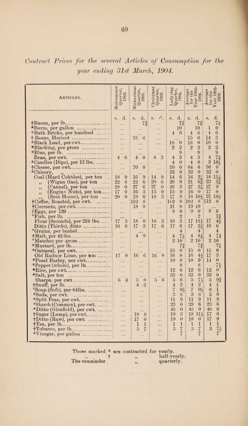 Contract Prices for the several Articles of Consumption for the year ending 31st March, 1904. Articles. Midsummer Quarter, 1903. Michaelmas Quarter, 1903. Christmas Quarter, CO o 05 1—1 Lady-day Quarter, 1904. Average for the Year 1903- 1 1904. Average : for the Year i 902- 1903. s. d. s. d. S. d. p # d. S. d. S. d. fBacon, per lb. , . 73 • 4 73 7| 7i #Barm, per gallon . , . 10 10 1 0 *Bath Bricks, per hundred . 4 6 4 6 4 6 t Beans, Haricot .. .. . 15 g 15 6 14 3 #Black Lead, percwt. , , 18 0 18 0 18 0 ^Blacking, per gross . ,, , 2 2 2 2 2 2 #Blue, per lb. .... # , # , 9 9 9 Bran, per cwb.. 4 6 4 0 4 3 4 3 4 3 4 7* ^Candles (Dips), per 12 lbs. 4 0 4 0 3 10| fCheese, per cwt. 70 0 59 0 64 6 56 0 #Chicory, ,, . 32 0 32 0 32 0 Coal (Hard Cobbles), per ton ... 18 9 16 9 14 9 14 6 16 21 18 1H ,, (Wigan Gas), per ton ..... 22 6 22 6 20 6 20 9 21 6| 23 3f ,, (Cannel), per ton . 28 0 27 6 27 0 26 3 27 2 5 27 9 ,, (Engine Nuts), per ton. 17 0 16 3 15 9 15 0 16 0 17 0 ,, (Best House), per ton . 20 0 19 6 18 3 17 9 18 101 21 10! f Coffee, Roasted, per cwt. . 102 8 . _ # 102 8 102 8 112 0 fCurrants, per cwt. 18 8 ,, , 21 0 19 10 . .. fEggs, per 120. ,, ,, , . . 9 0 9 0 8 6 *Fish, per lb. # 2 2 It Flour (Seconds), per 224 lbs. 17 3 18 0 18 3 18 3 17 lti 17 44 Ditto (Thirds), ditto . 16 6 17 3 17 6 17 6 17 2i 16 6 ^'Grains, per bushel... # # m 4 4 4 fMalt, per 42 lbs. 4 9 4 71 4 8± 4 7 i *Matches per gross. . , , 2 10 2 10 2 10 #Mustard, per lb... . 73 • 4 7| 7f #Oatmeal, per cwt. 15 0 15 0 15 0 Old Radnor Lime, per ton. 17 0 16 6 16 0 16 0 16 17 3 #Pearl Barley, per cwt. . 10 9 10 9 14 0 *Pepper (whole), per lb. , , 8 8 Ti *Rice, per cwt. 12 6 12 6 12 0 #Salt, per ton . 33 0 33 0 33 0 Sharps, per cwt... 6 6 5 0 5 6 5 6 5 71 12 5 9! fSnuff, per lb. 4 2 . . 4 2 4 2 4 1 *Soap (Soft), per 641bs. , , 7 qi 7 9i 8 1 #Soda, per cwt. . 3 8 3 8 3 9 #Split Peas, per cwt. .. , 11 9 11 9 11 9 #Starch (Common), per cwt. 23 6 23 6 23 6 #Ditto (Glenfield), per cwt. 45 0 45 0 46 0 fSugar (Lump), per cwt. 18 8 , 19 3 18 HI 17 6 fDitto (Raw), per cwt. .. 17 0 19 0 18 0 17 9 -j-Tea, per lb. 1 1 . . 1 1 1 1 1 1 fTobacco, per lb. .. 3 7 , 3 7 3 7 3 7! #Vinegar, per gallon . • • • • • 7 7 7 Those marked * are contracted for yearly. „ f ,, half-yearly. The remainder ,, quarterly.