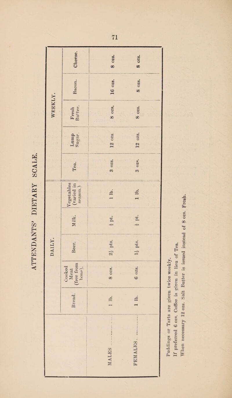 ATTENDANTS’ DIETARY SCALE. P K P £ Cheese. «: 8 ozs. 8 ozs. 00 00 _C r- 00 00 N CSJ © n o o fS4 cc 00 a s- § fco o3 © E-* P i—I <1 P 02 r< O <**) r—1 c *2 ^ CC Cj (D o -U •—I CQ © f- d be ra a,1 <D >  co 4P P h|<n CD 4) pa T3 © o O O -U> P h-( <D ^5 © £ 03 N o 00 H3 c3 © X m CO N ts o o ca sa rH rH CO 0C* CSJ CSJ o o CO CO p- h[« GO* 00* H -4-} Ph p —|0J -|OJ (M rH 03 N o CO m P m P P <f P <1 H Or >% 3 ® © £ © a • rH & •+=> £l © t> • rH &J3 © rH 03 CO -H» rH C$ rn 00 b£ it preferred 6 ozs. Coffee is edven in lien of Tea. When necessary 12 ozs. Salt Butter is issued instead of 8 ozs. Fresji.