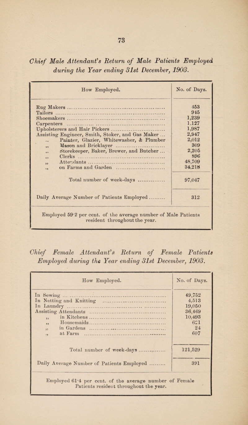 Chief Male Attendant’s Return of Male Patients Employed during the Year ending 31st December, 1903. How Employed. No. of Days. Rug Makers. Tailors . Shoemakers . Carpenters . Upholsterers and Hair Pickers. Assisting Engineer, Smith, Stoker, and Gas Maker ... Painter, Glazier, Whitewasher, & Plumber ,, Mason and Bricklayer . ,, Storekeeper, Baker, Brewer, and Butcher ... ,, Clerks . „ Attendants . ,, on Farms and Garden . 453 945 1,239 1,127 1,987 2,947 2,012 309 2,205 896 48,709 34,218 Total number of week-days . 97,047 Daily Average Number of Patients Employed. 312 Employed 59’2 per cent, of the average number of Male Patients resident throughout the year. Chief Female Attendant’s Return of Female Patients Employed during the Year ending 31st December, 1903. How Employed. No. of Days. In Sewing . In Netting and Knitting . In Laundry ... Assisting Attendants . ,, in Kitchens. ,, Housemaids. ,, in Gardens . at Farm . 49,752 4,513 19,050 36,469 10,493 621 24 607 Total number of week-days. 121,529 Daily Average Number of Patients Employed . 391 Employed 61*4 per cent, of the average number of Female Patients resident throughout the year.