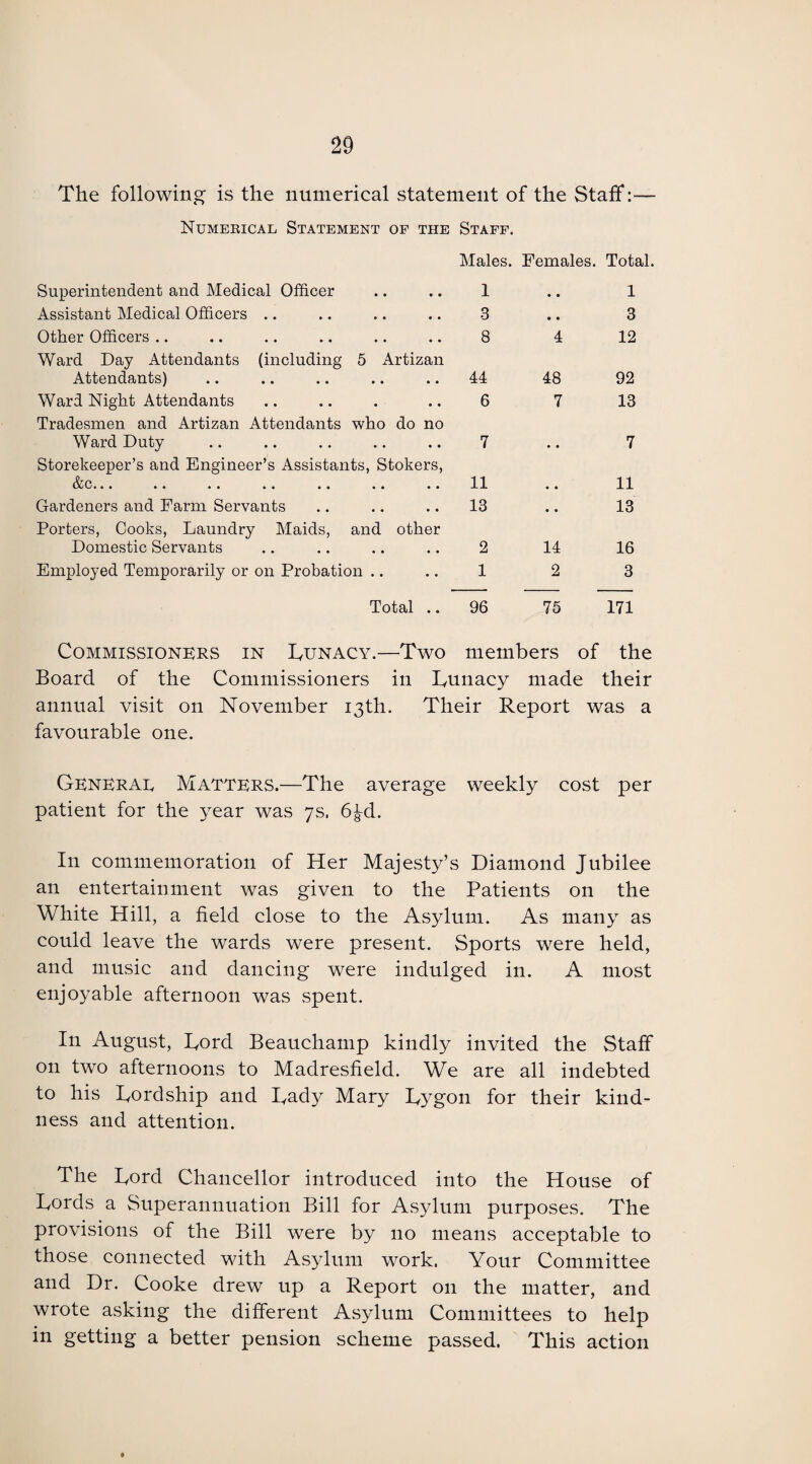 The following is the numerical statement of the Staff:— Numerical Statement of the Staff. Males. Females. Total. Superintendent and Medical Officer • • • • 1 • • 1 Assistant Medical Officers .. • • • • 3 • • 3 Other Officers .. • • • • 8 4 12 Ward Day Attendants (including Attendants) 5 Artizan • • • • 44 48 92 Ward Night Attendants • • • 6 7 13 Tradesmen and Artizan Attendants Ward Duty who do no • • • • 7 7 Storekeeper’s and Engineer’s Assistants, Stokers, fan tvv« • • •• •• •• • • •• •• 11 11 Gardeners and Farm Servants • • • • 13 « , 13 Porters, Cooks, Laundry Maids, Domestic Servants and other 2 14 16 Employed Temporarily or on Probation .. 1 2 3 Total .. 96 75 171 Commissioners in Runacy.—Two members of the Board of the Commissioners in Runacy made their annual visit on November 13th. Their Report was a favourable one. Generae Matters.—The average weekly cost per patient for the year was 7s. 6^d. I11 commemoration of Her Majesty’s Diamond Jubilee an entertainment was given to the Patients on the White Hill, a field close to the Asylum. As many as could leave the wards were present. Sports were held, and music and dancing were indulged in. A most enjoyable afternoon was spent. In August, Rord Beauchamp kindly invited the Staff on two afternoons to Madresfield. We are all indebted to his Rordship and Rady Mary Rygon for their kind¬ ness and attention. The Tord Chancellor introduced into the House of Lords a Superannuation Bill for Asylum purposes. The provisions of the Bill were by no means acceptable to those connected with Asylum work. Your Committee and Dr. Cooke drew up a Report on the matter, and wrote asking the different Asylum Committees to help in getting a better pension scheme passed. This action