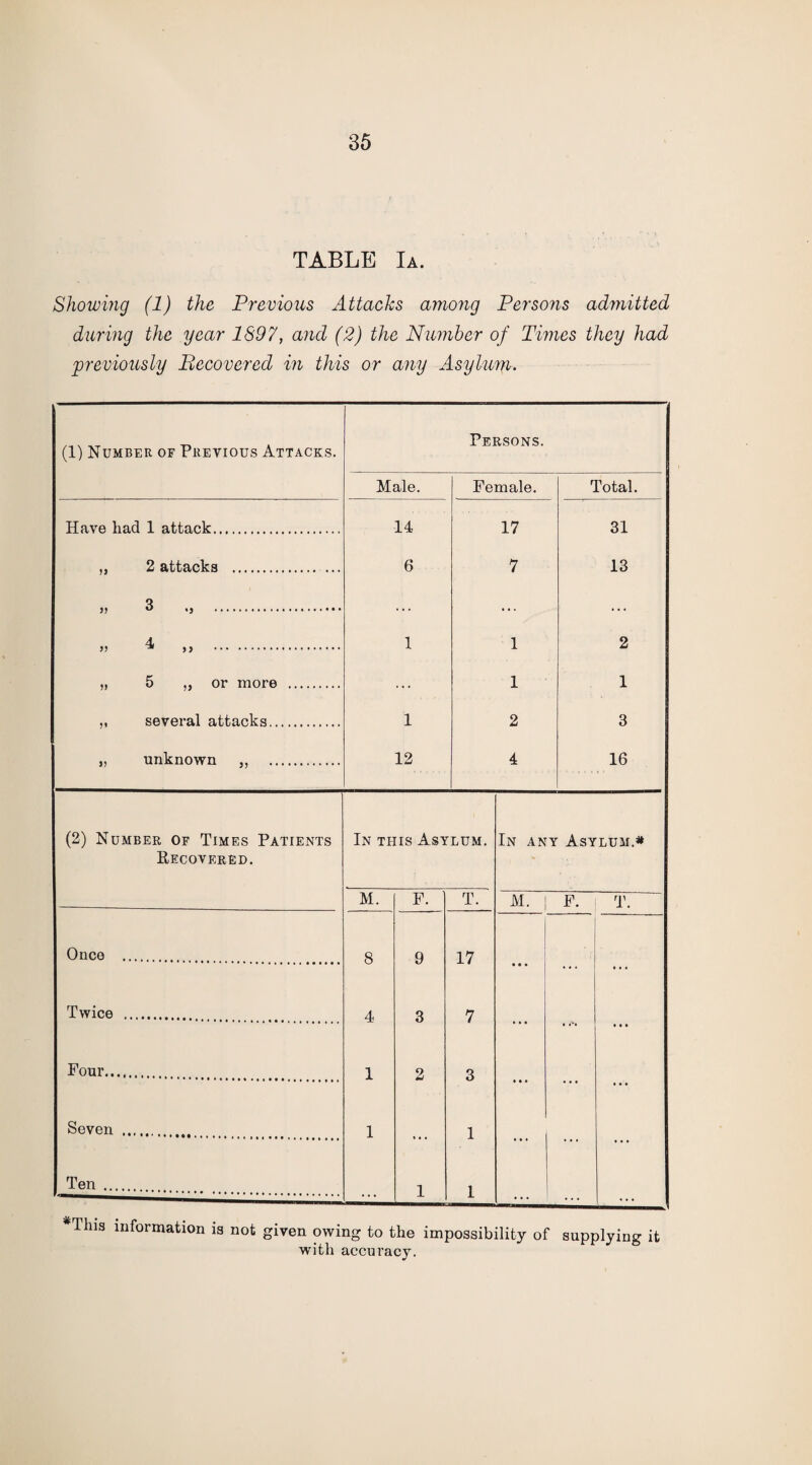 TABLE Ia. Showing (1) the Previous Attacks among Persons admitted during the year 1S97, and (2) the Number of Times they had previously Becovered in this or any Asylum, (1) Number of Previous Attacks. Persons. Male. Female. Total. Have had 1 attack. 14 17 31 ,, 2 attacks . 6 7 13 » 3 . ... ... ... >> 4* >> . 1 1 2 „ 5 „ or more . ... 1 1 ,, several attacks. 1 2 3 „ unknown ,, . 12 4 16 (2) Number of Times Patients In this Asylum. In any Asylum.# Recovered. M. F. T. M. F. T. Once . 8 9 17 • • • Twice . 4 3 7 ... ..s ... Four. 1 2 3 • • • ... • • • Seven . 1 ... 1 ... ... • • . Ten . . . . 1 1 • • • ... #This information is not given owing to the impossibility of supplying it with accuracy.