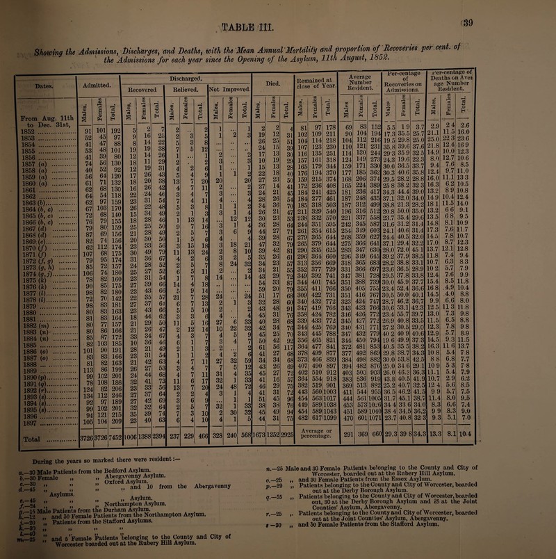 Showing the Admissions, Discharges, and Deaths, with the Mean Annual Mortality and proportion of Recoveries per cent, of the Admissions for each year since the Opening of the Asylum, 11th August, 1852. a- c. - d. - e. - o- h.- i--' fc.— 1.- Wt- During the years so marked there were resident 30 Male Patients from the Bedford Asylum. -30 Female ,, » Abergavenny Asylum, on ,, Oxford Asylum. ” ” and 10 from the Abergavenny ’ Asylums. 45 „ „ »» Asylum. .94 ” ’’ „ Northampton Asylum. •15 Male Patients from the Durham Asylum. -12 and 30 Female Patients from the Northampton Asylum. 20 ”, Patients from the Stafford Asylums. 39 if *> »• ” 25 ” and 5’Female Patients belonging to the County and City of ” Worcester boarded out at the Rubery Hill Asylum. n— 25 Male and 30 Female Patients belonging to the County and City of Worcester, boarded out at the Rubery Hill Asylum, and 30 Female Patients from the Essex Asylum. Patients belonging to the County and City of Worcester, boarded out at the Derby Borough Asylum. Patients belonging to the County and City of Worcester,boarded out, 30 at the Derby Borough Asylum and 25 at the Joint Counties’ Asylum, Abergavenny. Patients belonging to the County and City of Worcester, boarded out at the Joint Counties’ Asylum, Abergavenny. a —30 ,, and 30 Female Patients from the Stafford Asylum. o. —25 p. - 29 q— 55 r- 25 Jl 1) n