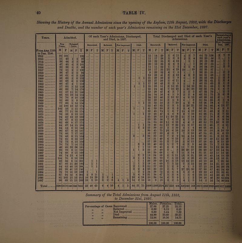 Showing the History of the Annual Admissions since the 'opening of the Asylum, 11th August, 1852, with the Discharges and Deaths, and the number of each years Admissions remaining on the 31st December, 1897. Years. Admitted. Of each Year’s Admissions, Discharged, and Died, in 1897. Total Discharged and Died of each Year’s Admissions. Remaining of each year’s Admissions, •31st Decem¬ ber, 1897. New Cases. (Relapsed I Cases. Recovered. Relieved. | Not improved. Died. Recovered. ‘Relieved. Not improved. Died. From Aug. 11th to Dec. 31st. 1852 . M F M F T M F T M F 1 T M F T M F T M F T M F T M F T M F T M F T 91 101 192 15 14 29 5 6 11 5 2 7 61 72 136 2 7 9 1853 . 51 43 1 2 97 11 17 28 5 a 8 2 2 4 33 23 56 ] • • • 1 1854 . 38 44 3 3 88 ... ... 13 22 35 8 4 12 1 1 20 19 39 • • r* 1 1 1855 . 47 45 6 3 101 • • • ... 20 16 36 4 4 8 1 ,, , 1 28 27 55 • »•’ 1 1 1856 .. 36 36 5 3 80 • • • 11 11 22 1 1 2 3 1 4 26 24 50 ♦ f •• 2 2 1857 . 72 55 2 1 130 • • • 18 17 35 15 4 19 19 ... 19 22 35 57 ... ... 1858 . 38 47 2 5 92 . . 9 23 32 4 1 5 1 ... 1 26 25 51 ♦ • • 3 3 1859 . 50 61 6 3 120 ... • • • • • 19 22 41 8 4 12 4 2 6 25 31 56 . 5 5 I860 . 59 63 2 8 132 1 1 21 29 50 2 7 9 2 • • • 2 35 33 68 1 2 3 1861 . 56 63 6 5 130 • • • ... . 23 27 50 5 6 11 4 ... 4 29 32 61 1 .3 4 1862 . 60 47 4 7 118 1 1 17 26 43 3 2 5 2 ... 2 40 25 65 2 1 3 i 1863 . 57 85 5 12 159 1 . •. 1 18 33 51 6 15 21 2 14 16 35 31 66 1 4 5 1864 . 60 89 7 14 170 • • # • • • 22 24 46 7 16 23 5 21 26 32 38 70. 1 4 5 1865 . 61 57 11 11 140 ... , .. • •. ... 19 28 47 4 3 7 2 3 5 47 32 79 • i • 2 2 ! 1866 . 66 65 10 14 155 • •. ... 24 34 58 4 5 9 2 2 4 43 32 75. 3 6 9 1867 . 70 70 9 10 159 ... • • • ... 24 22 46 2 10 12 4 9 13 43 39 82 6 . • • 6 1868 . 82 60 5 9 156 • • • • • • 22 29 51 3 5 8 8 • • • 8 51 34 85 3 1 4 1869 . 77 60 5 14 156 ... ... 1 1 18 32 50 3 7 10 4 2 6 53 26 79 . 4 7 11 1870 . 52 100 10 12 174 ... • • • • •. , 22 43 65 2 3 5 2 19 21 32 34. 66 .4 13 17 1871 . 102 53 5 15 175 ... 1 • •. 1 41 39 80 3 3 6 3 V 4 7 56 20 76 4 2 6 ! 1872 . 68 77 11 18 174 . •. ... 29 45 74 1 6 7 15 4 19 32 31 63 2 9 11 i 1873 . 76 59 9 13 157 ... 1 . t. 1 19 28 47 4 4 8 9 7 16 45 26 71 8 7 15 1874 . 94 62 12 12 180 ... ... • • • • • • • • 25 28 53 11 10 21 11 3 14 51 27 78 8 6 14 1875 . 70 67 8 15 160 .. • ... • • • • t • • 11 23 35 58 7 6 13 8 7 15 35 25 60 ** 0 9 14 1876 . 82 68 8 17 175 ... ... • •» ... • t •• •.. ... 24 34 58 12 6 18 4 4 8 40 32 72 10 9 19 1877 . 81 67 14 15 180 .. .. ... • • • ... 1 1 18 46 64 13 9 22 15 2 17 45 21 66 7 4 11 ! 1878 . 64 54 8 16 142 ... #, • • • , , , 2 2 23 30 53 5 5 10 3 1 4 40 28 68 1 6 7 1879 . 90 67 8 16 181 ... • • • • • . . . . ., 30 45 75 10 6 16 10 3 13 39 19 58 9 10 19 1880 . 73 66 7 17 163 ... • • • • • • • • • • >« • • • ... . . . 16 37 53 4 3 7 7 3 10 47 34 81 6 .6 12 1881 . 73 68 8 15 164 ... # # ... • • • , , , 3 • • * 3 26 33 59 7 2 9 10 4 14 29 32 61 9 12 21 | 1882 . 72 61 8 16 157 . • • • • . ... ,, • • • ... • • • • • • .» . . 18 31 49 4 9 13 7 3 10 40 19 59 11 15 26 | 1883 . 72 73 8 13 166 • • • • • • • • • ... • • • • • • ,, • • • • • • • . • .. ... 27 28 55 3 7 10 5 8 13 37 28 65 8 15 23 ; 1884 . 78 73 7 14 172 • • • • • • • • • ... ,, • • • • • • • • • • • • • • • 3 3 23 40 63 5 2 7 6 3 9 44 29 73 .7 13 20 I 1885 . 49 65 33 38 185 • •« • • • • • • • • • ., • • • • • • ... ,,. 1 1 16 29 45 4 2 6 11 7 18 39 39 78 12 26 38 ! 1886 . 93 79 8 11 191 • • • • • • • • • • • • • . • • • • • • • • • • ... 1 1 2 22 18 40 3 ... 3 28 29 57 38 29 67 10 14 24 ! 1887 . 74 68 9 15 166 • • • • • • • • . . . • • • • • • • • • • . . . 29 39 68 1 6 7 11 3 14 31 21 52 11 14 25 ; 1888 . 68 74 13 8 163 • • . • • . • • • • • • • •. • • • • • t ... . , . • • • 2 2 19 34 53 6 5 11 13 8 21 29 16 45 14 19 33 1889 . 104 76 9 10 199 • • • , , , • i • • •. • • • • • • ,,, o O 1 4 34 36 70 7 5 12 18 8 26 41 19 60 13 18 31 ! 1890 . 93 88 6 14 201 ., 1 1 ,, • • • ,, . • • • . • • • • • 1 1 29 39 68 10 3 13 13 12 25 40 19 59 7 29 36 1891 . 67 88 11 20 186 • • • 1 1 * • . •.. . • • . * • , • •• i 1 2 19 41 60 7 5 12 7 5 12 24 30 54 21 27 43 1892 . 84 63 40 19 206 • • • 1 1 •»• • • • .. * • »• • • • 2 1 3 32 37 69 1 2 3 4 1 5 37 13 50 50 29 79 | 1893 . 93 99 41 13 246 • • • • •« • . • • •. «• • . • • ,, • •. 2 2 4 23 30 53 2 5 7 27 23 50 37 30 67 45 24 69 1894 . 76 78 16 19 189 1 . . 1 • • • • • f • • • • • • • • • ... • • • 2 2 34 38 72 2 4 6 5 3 8 22 20 42 29 32 61 i 1895 . 87 94 12 8 201 2 9 11 1 • •. 1 • • • • • • 5 4 9 31 36 67 5 3 8 1 5 6 29 13 42 33 45 78 ! 1896 . 81 103 13 18 215 10 19 29 2 2 4 • • • ,, ,.. 10 4 14 20 34 54 6 3 9 1 1 2 28 18 46 39 65 104 1897 . 90 89 15 15 209 10 9 19 3 2 5 4 1 o 14 2 16 10 9 19 3 2 5 4 1 5 14 2 16 74 90 164 | Total.| 3280 3170 446 556 7452 23 40 63 6 4 10 4 1 5 44 31 75 1006 1388 2394 237 229 466 328 240 568j 1673 1252 2925 482 617 1099 Summary of the Total Admissions from August 11th, 1852, to December 31st, 1897. Per-centage of Cases Recovered. Males. 27.00 6.36 8.80 44.90 12.94 Females. 37.25 6.15 6.44 33.60 16.56 Total. 32.13 6.25 7.62 39.25 14.75 „ w ,, Relieved. ' ,, Not Improved . ,, ,, Died . ,, ,, Remaining. 5? 53 ° . 100.00 100.00 100.00