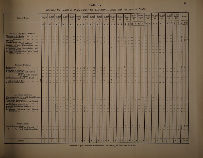 Showing the Causes of Death during the Year 1897, together with the Ages at Death. 41 Cause of Death. Cerebral and Spinal Diseases. Atrophy of the Brain Cerebral Haemorrhage ,, Softening ... Epilepsy. General Paralysis ... „ ,, with Phthisis Tumour of, and Haemorrhage into Cerebellum . Exhaustion from Melancholia, and refusal of food. Chronic Hydrocephalus with Caries of the Scapulae. Thoracic Diseases. Pneumonia . Phthisis. Gangrene of the Lung . Heart Disease (Aortic and Mitral) ... „ (Aortic) . ,, (Mitral) with Cerebral Softening Fatty Degeneration of the Heart n >« »> ’> ••• with refusal of Food . Rupture of the Heart . Abdominal Diseases. Cirrhosis of the Liver with Heart Disease Carcinoma of the Liver . Tubercular Peritonitis . Peritonitis from Rupture of Ovarian Cyst. Ovarian Cyst, Rupture of. Granular Disease of Kidneys . Colitis . Dysenteric Diarrhoea with General Paralysis... Under 5 M Other Causes. Senile Degeneration. with Fatty Heart with Acute Bronchitis If 99 Totals F 5 and under 10 M F 10 and under 15 M F 15 and under 20 M 20 and under 25 M F 25 and under 30 M F 30 and under 35 M F 35 and under 40 M F 40 and under 45 M F 45 and under 50 M F 50 and under 55 M 55 and under 60 M 60 and under 65 M F 65 and under 70 M F 70 and under 75 75 and under 80 80 and under 85 85 and under 90 M M M 4 1 M 90 and under 95 M 95 and under 100 F M Total. M F T 1 1 i ■ • • 1 2 1 3 2 3 5 9 2 11 ... 1 1 1 1 - • • 1 1 1 1 2 2 4 7 8 15 1 ... 1 1 1 1 ... l 1 1 i .. 1 l . . 1 • • • 1 1 • • 1 1 l • • • 1 • • 1 1 • • 1 1 1 1 1 1 l • • • L 2 • • • 2 10 3 13 1 1 1 1 44 31 75 Number of post mortem examinations: 36 Males, 27 Females j Total 63