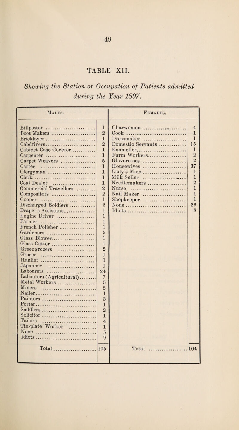 TABLE XII. Showing the Station or Occupation of Patients admitted during the Year 1897. Males. Females. Billposter . 1 Charwomen. 4 Boot Makers . 2 Cook. 1 Bricklayer. 1 Dressmaker . 1 Cabdrivers. 2 Domestic Servants . 15 Cabinet Case Goverer . 1 Fnameller. 1 Carpenter . 1 Farm Workers. 2 Carpet Weavers . 5 Gloveresses . 2 Carter . 1 Housewives . 37 Clergyman. 1 Lady’s Maid. 1 Clerk . 1 Milk .Seller .. 1 Coal Dealer . 1 Needlemakers . 2 Commercial Travellers. 2 N urse . 1 Compositors . 2 Nail Maker . 1 Cooper . 1 Shopkeeper . 1 Discharged Soldiers. 2 None. 20 Draper’s Assistant. 1 Idiots. 8 Engine Driver . 1 Farmer . 1 French Polisher. 1 Gardeners . 5 Glass Blower. 1 Glass Cutter. 1 Greengrocers . 2 Grocer . 1 Haulier . 1 Japanner . 1 Labourers . 24 Labourers (Agricultural). 7 Metal Workers. 5 Miners . 2 Nailer. 1 Painters. 3 Porter. 1 Saddlers. 2 Solicitor. 1 Tailors . 4 Tin-plate Worker . 1 None . 5 Idiots . 9