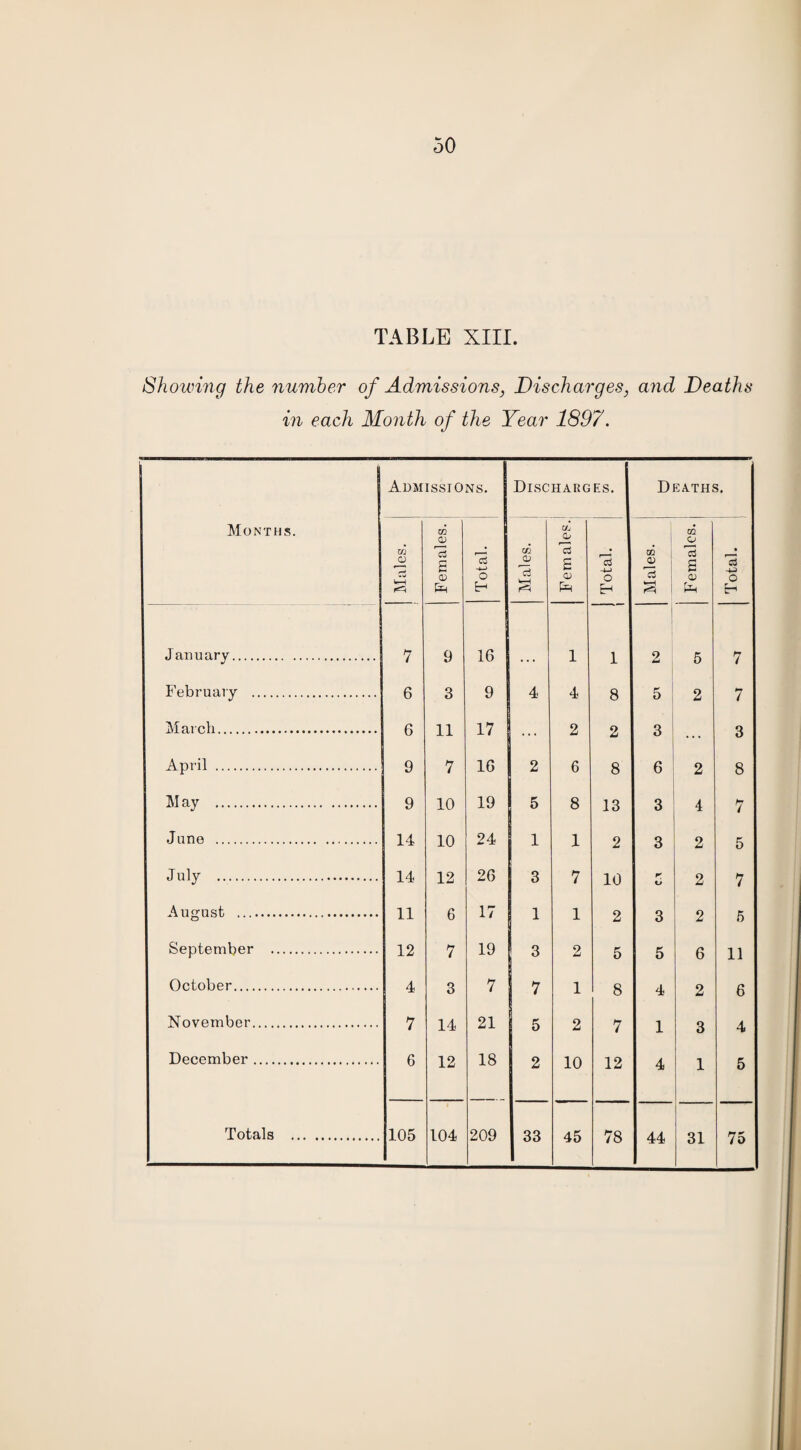 TABLE XIII. Showing the number of Admissions, Discharges, and Deaths in each Month of the Year 1897. Months. Admissions. Discharges. Deaths. Males. Females. Total. Males. Females. Total. Males. 0Q O 15 s 0) £ Total. J an u ary. 7 9 16 1 1 1 2 5 7 February . 6 3 9 4 4 8 5 2 7 March. 6 11 17 ... 2 2 3 . . . 3 April . 9 7 16 2 6 8 6 2 8 May . 9 10 19 5 8 13 3 4 7 June . 14 10 24 1 1 2 3 2 5 July . 14 12 26 3 7 10 K O 2 7 August . 11 6 17 1 1 2 3 2 5 September . 12 7 19 3 2 5 5 6 11 October. 4 3 7 7 1 8 4 2 6 November. 7 14 21 5 2 7 1 3 4 December. 6 12 18 2 10 12 4 1 5 44 31 75