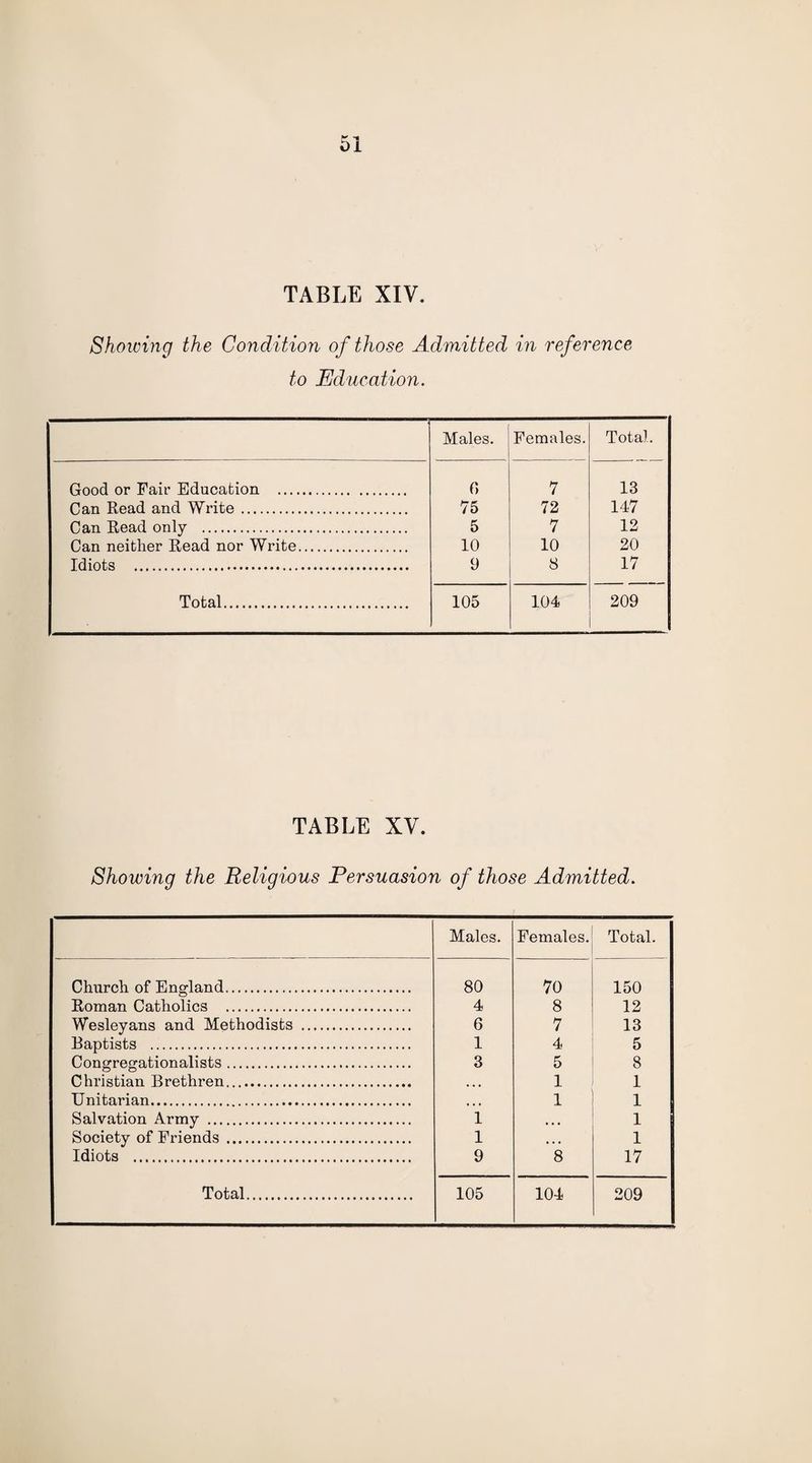 TABLE XIV. Showing the Condition of those Admitted in reference to Education. Males. Females. Total. Good or Fair Education . r> 7 13 Can Read and Write. 75 72 147 Can Read only . 5 7 12 Can neither Read nor Write. 10 10 20 Idiots . 9 8 17 Total. 105 104 209 TABLE XV. Showing the Religious Persuasion of those Admitted. Males. Females. Total. Church of England. 80 70 150 Roman Catholics . 4 8 12 Wesleyans and Methodists . 6 7 13 Baptists . 1 4 5 Congregationalists. 3 5 8 Christian Brethren. • • • 1 1 Unitarian. » • • 1 1 Salvation Army . 1 • • • 1 Society of Friends . 1 • • • 1 Idiots . 9 8 17
